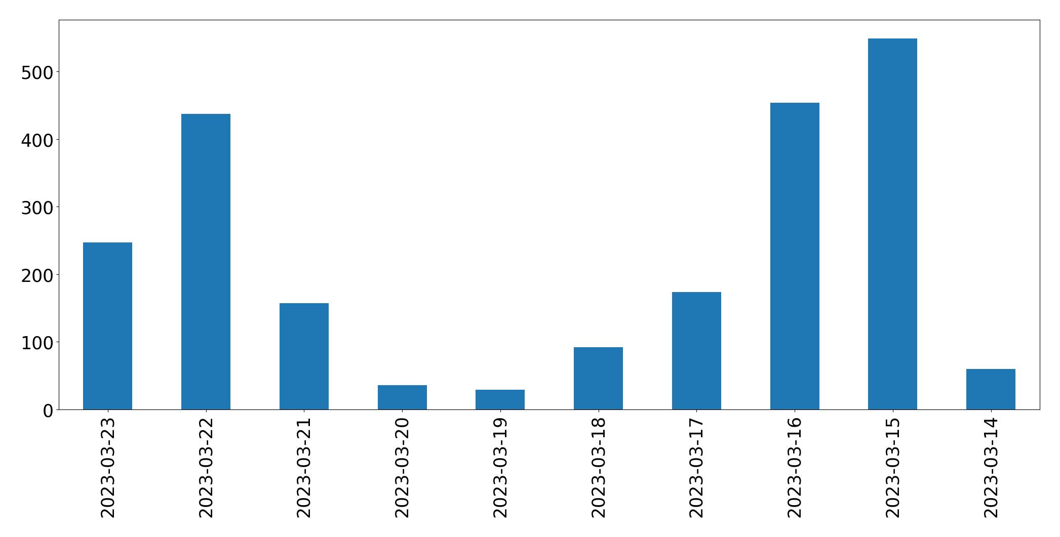 Gráfico de tweets por dia