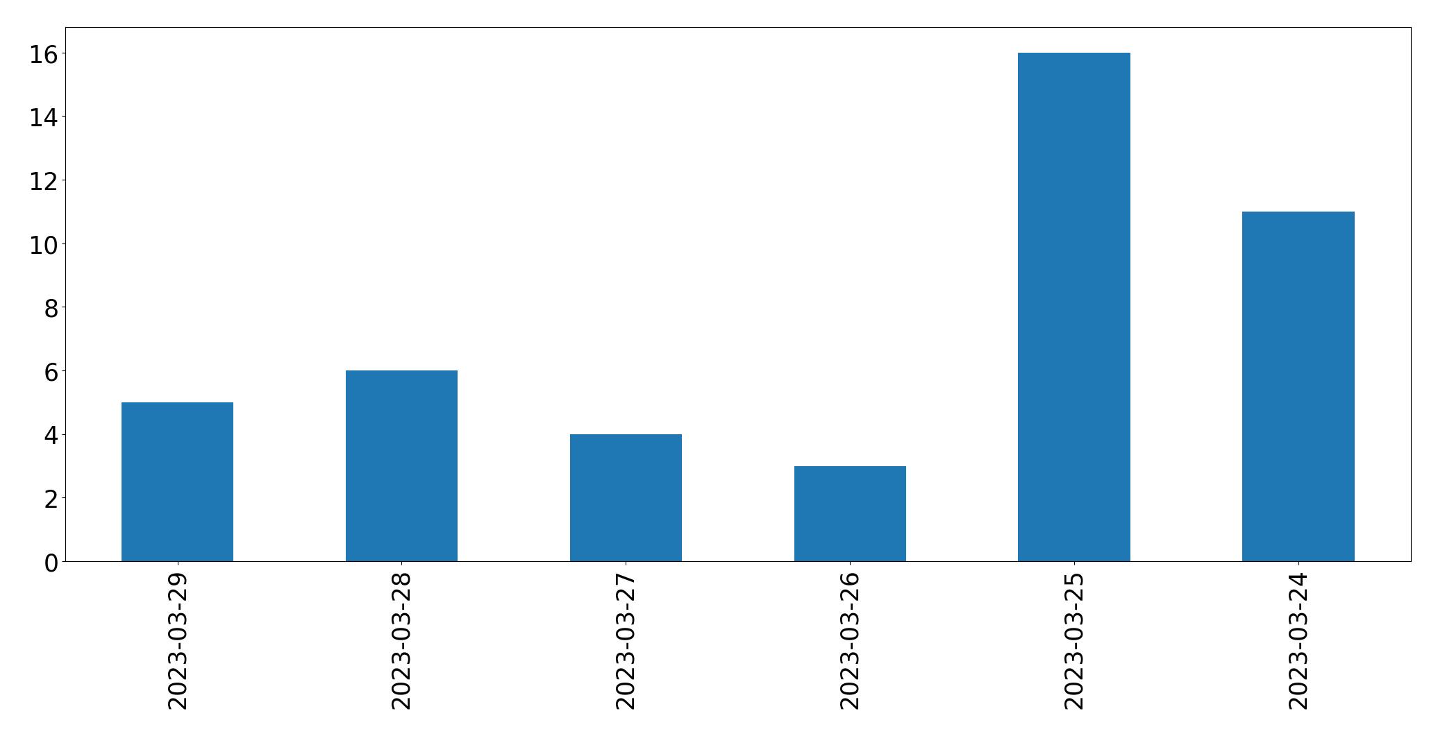 Gráfico de tweets por dia