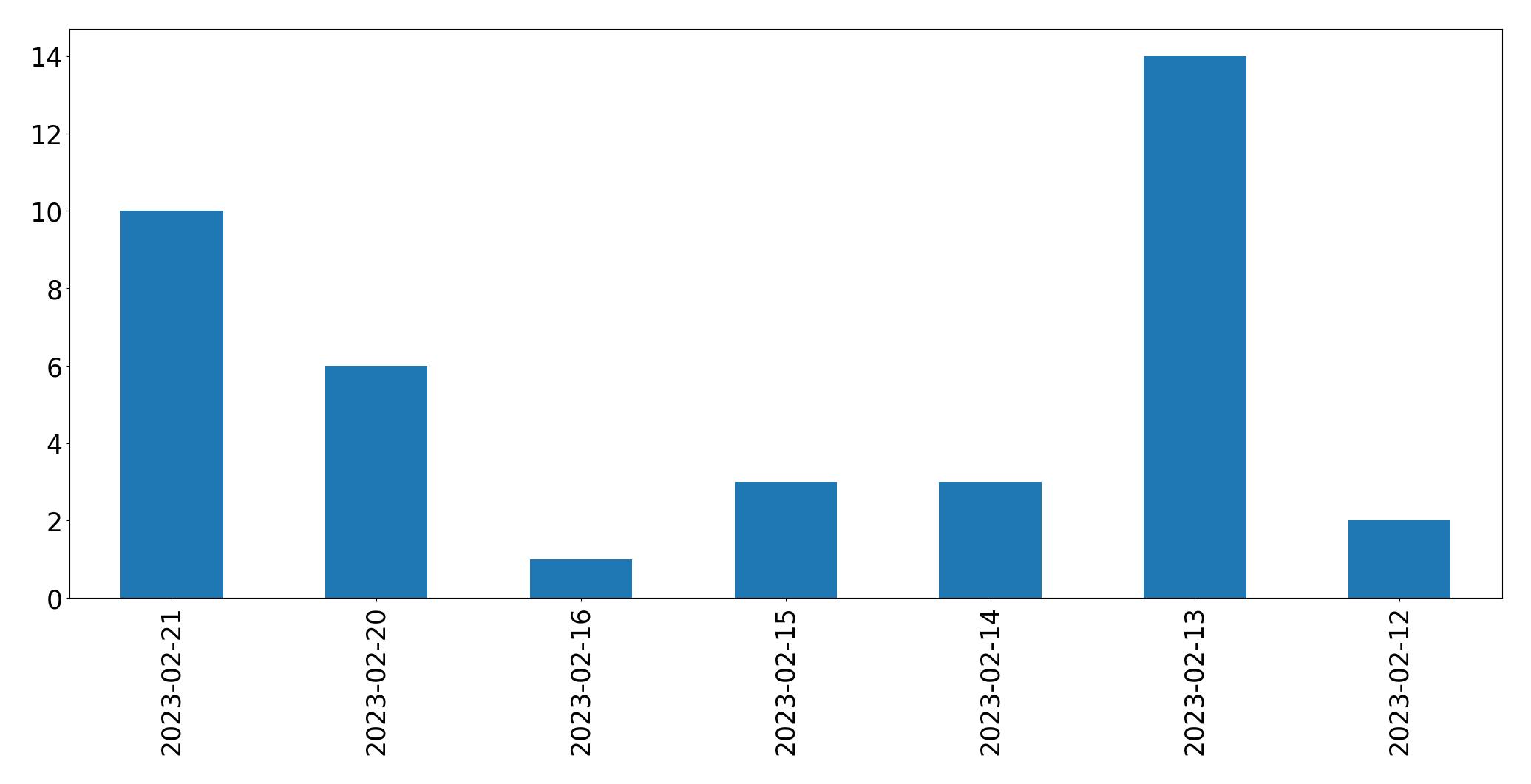 Gráfico de tweets por dia