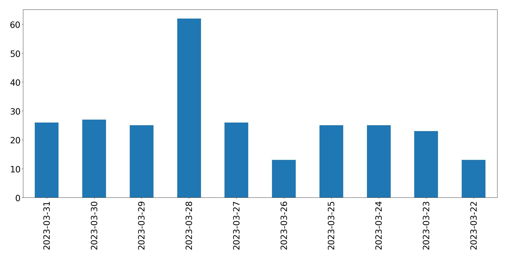 Gunluk tweet grafigi