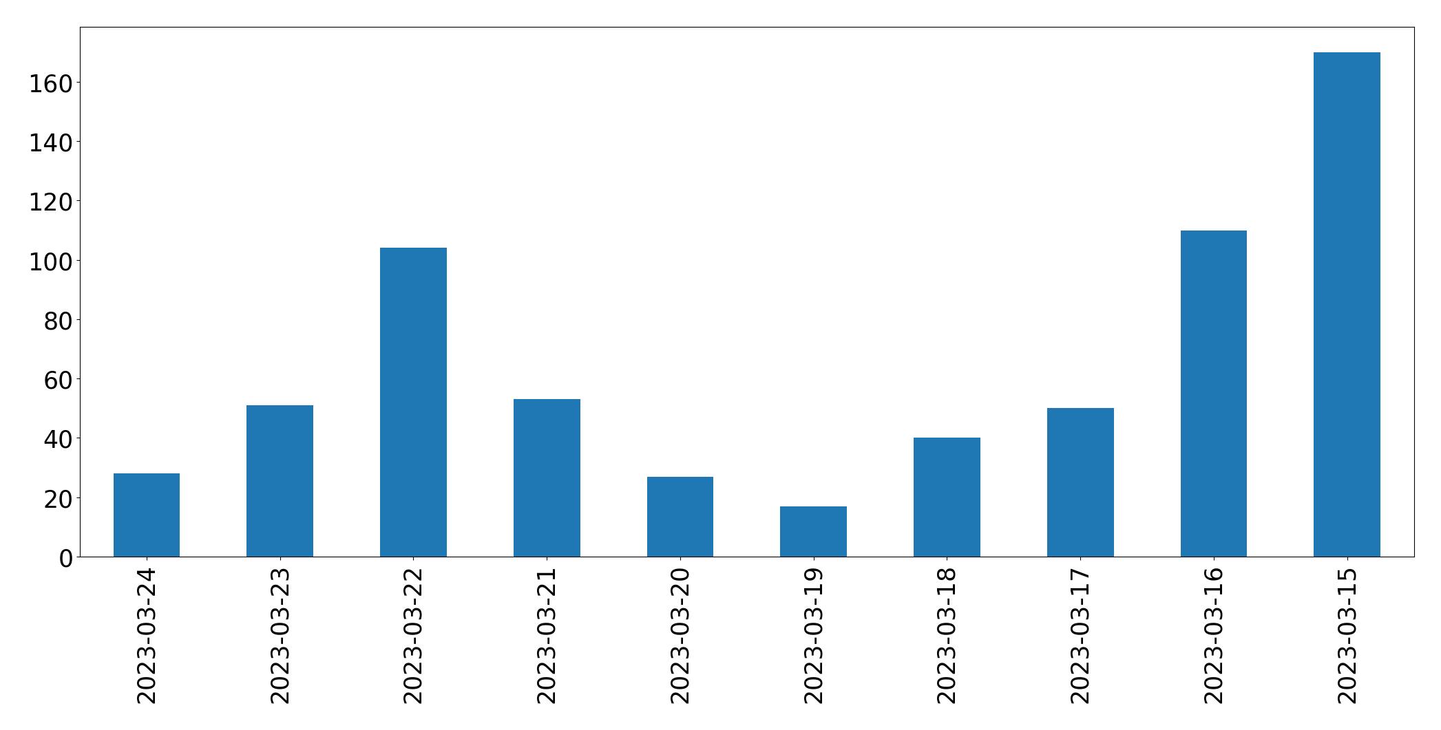 Gunluk tweet grafigi