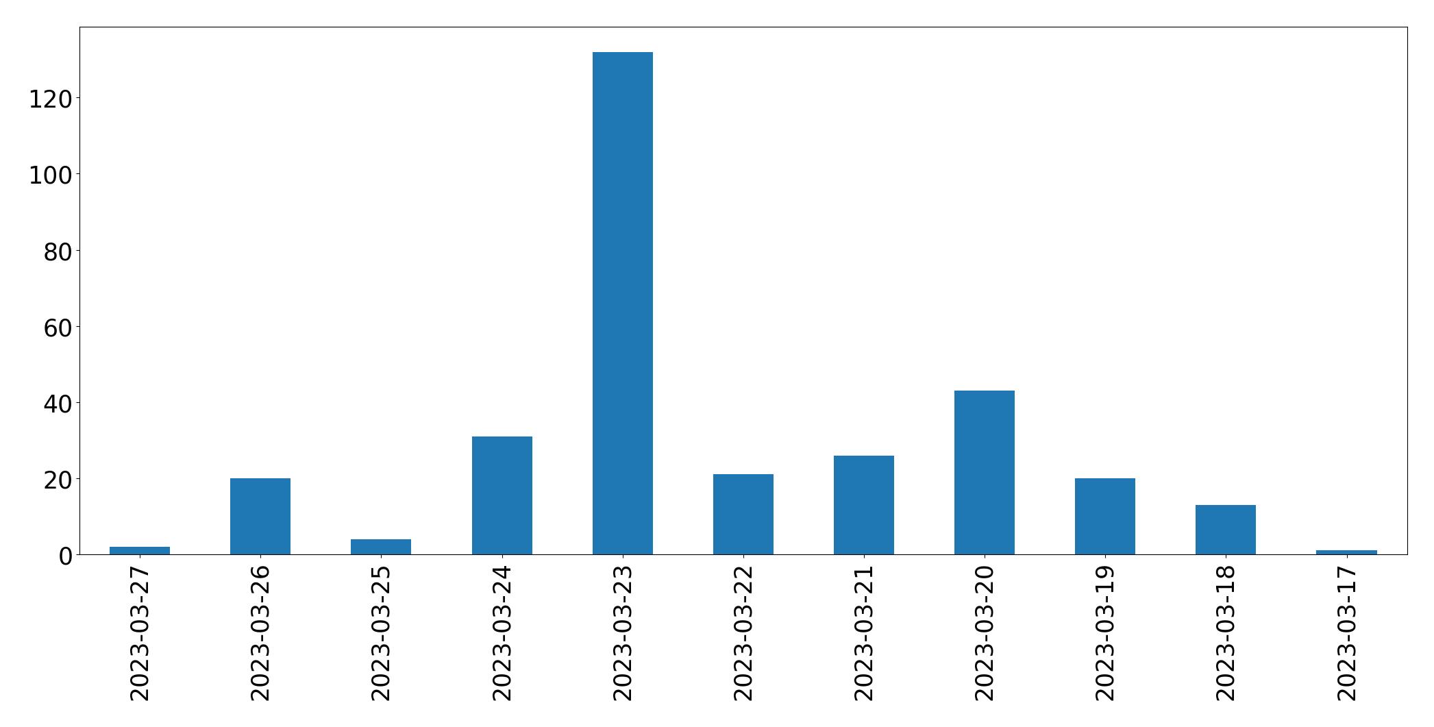 Gráfico de tweets por dia