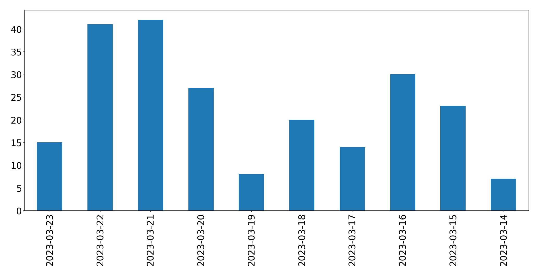 Gráfico de tweets por dia