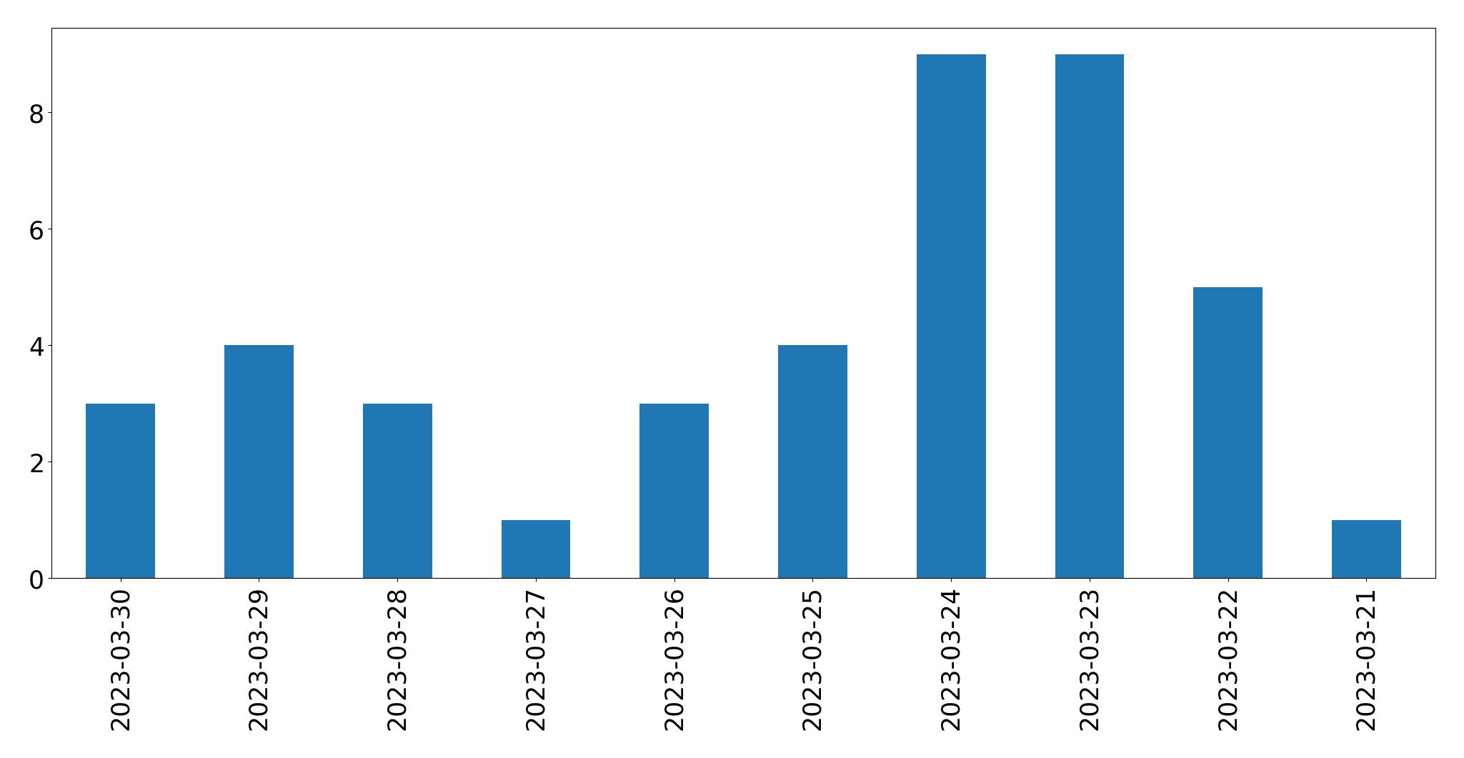 Tweets per day chart