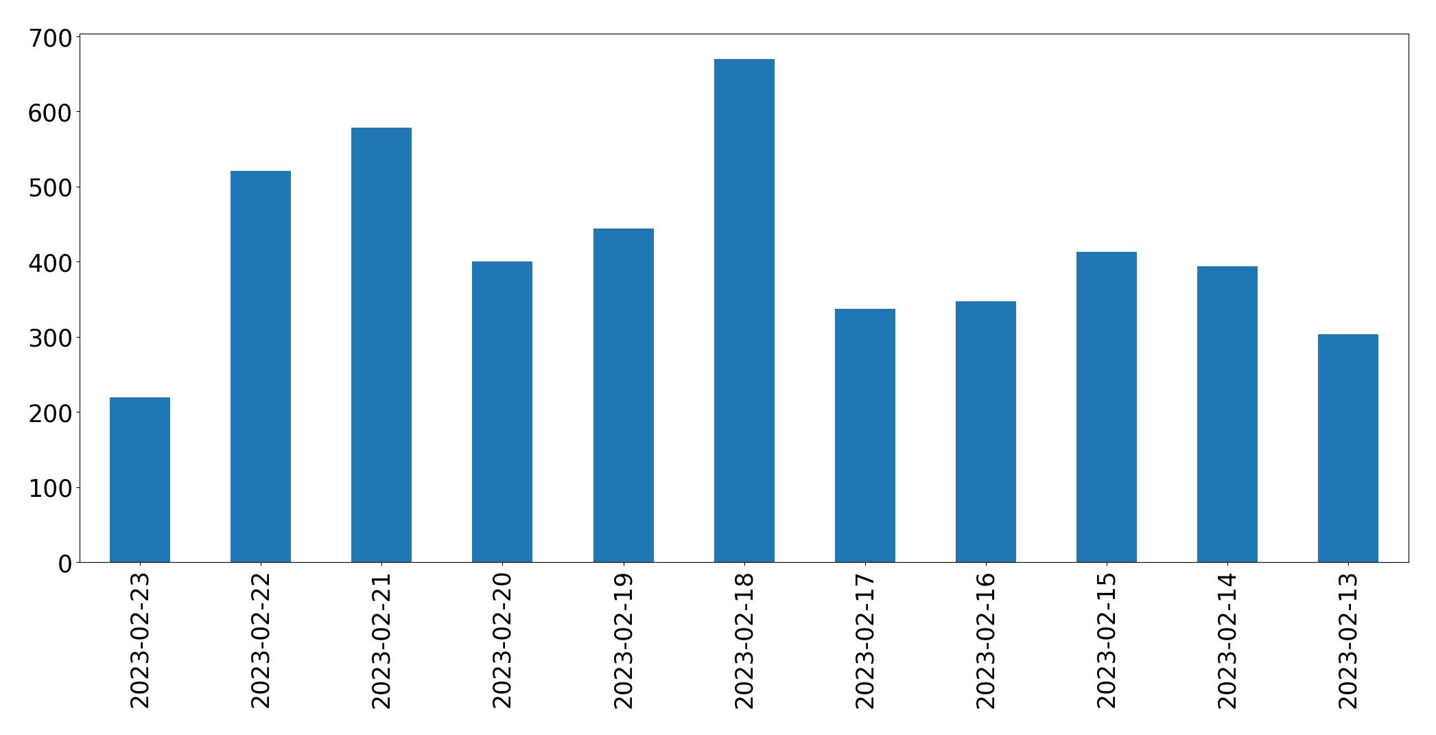Gráfico de tweets por dia