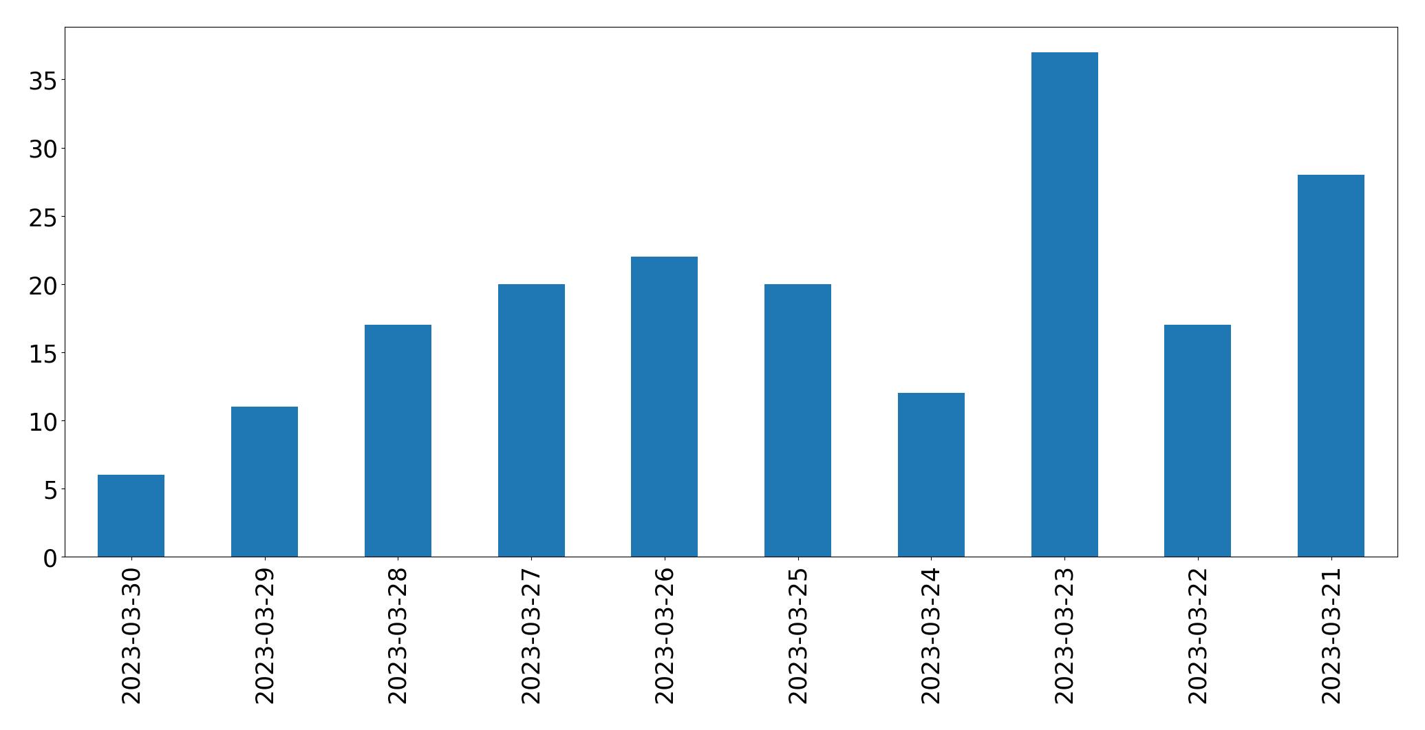 Gráfico de tweets por dia