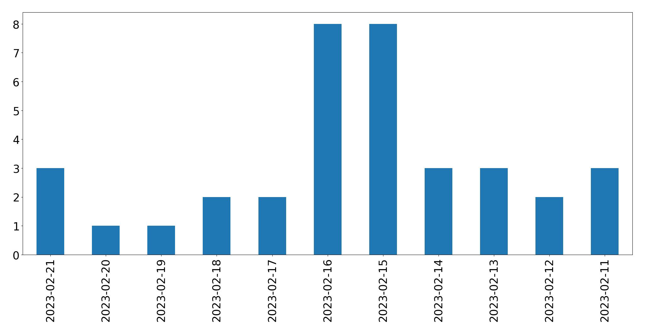 Gráfico de tweets por dia