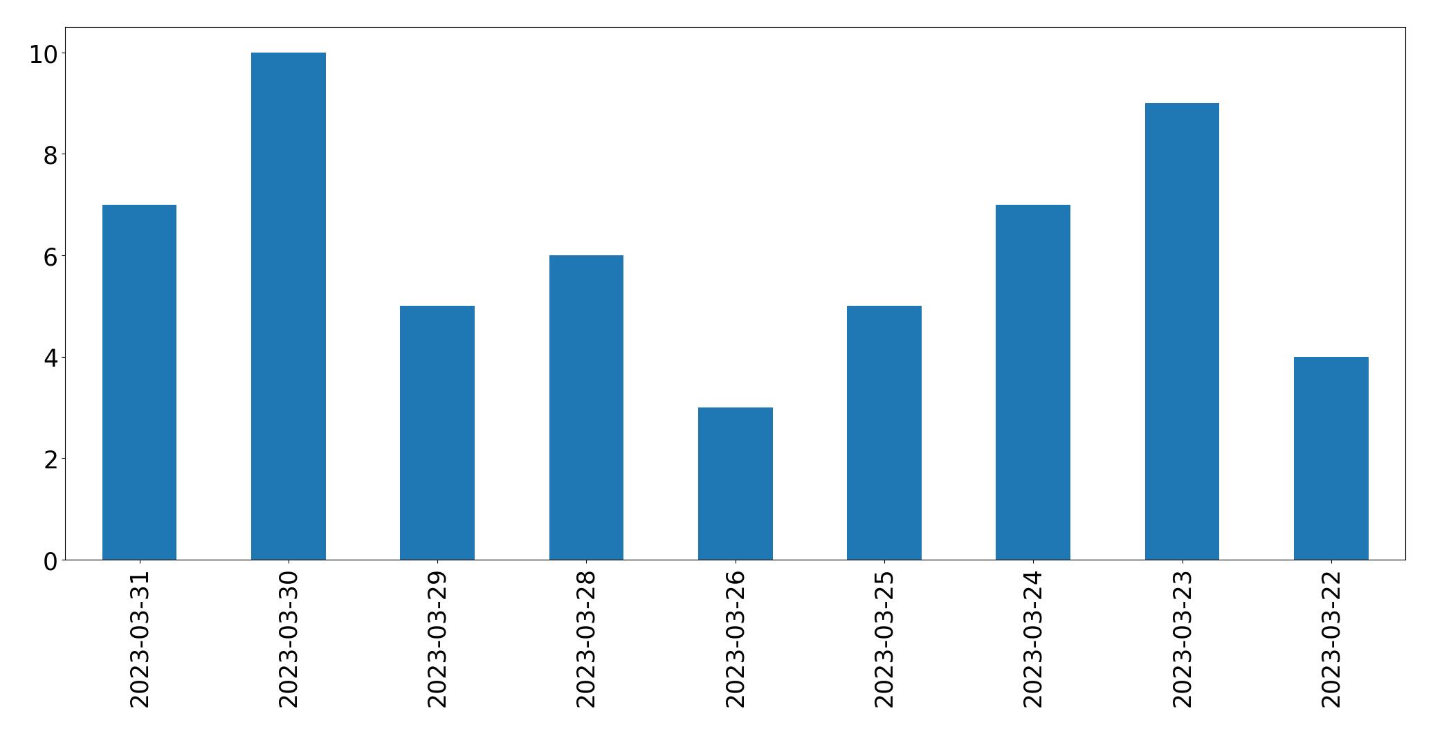 Gráfico de tweets por dia