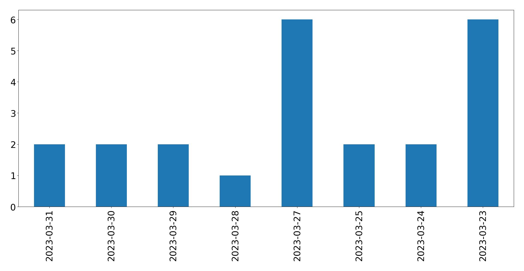 Gunluk tweet grafigi