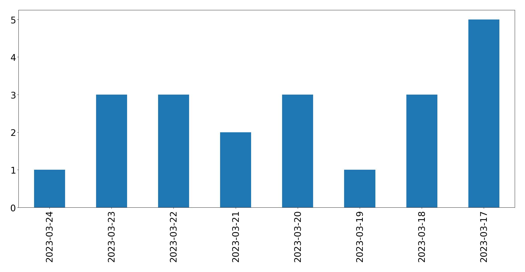 Gráfico de tweets por dia