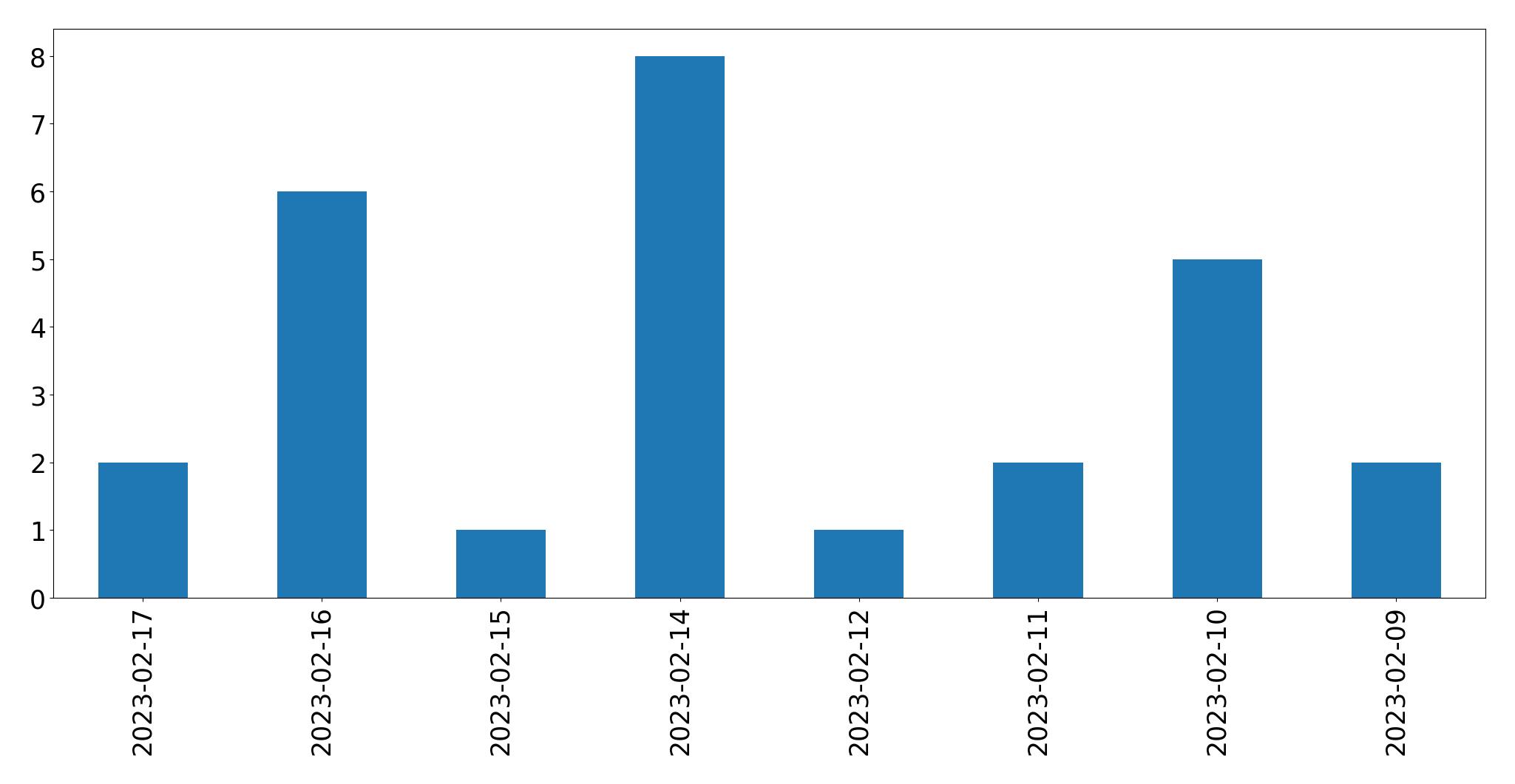 Gráfico de tweets por dia