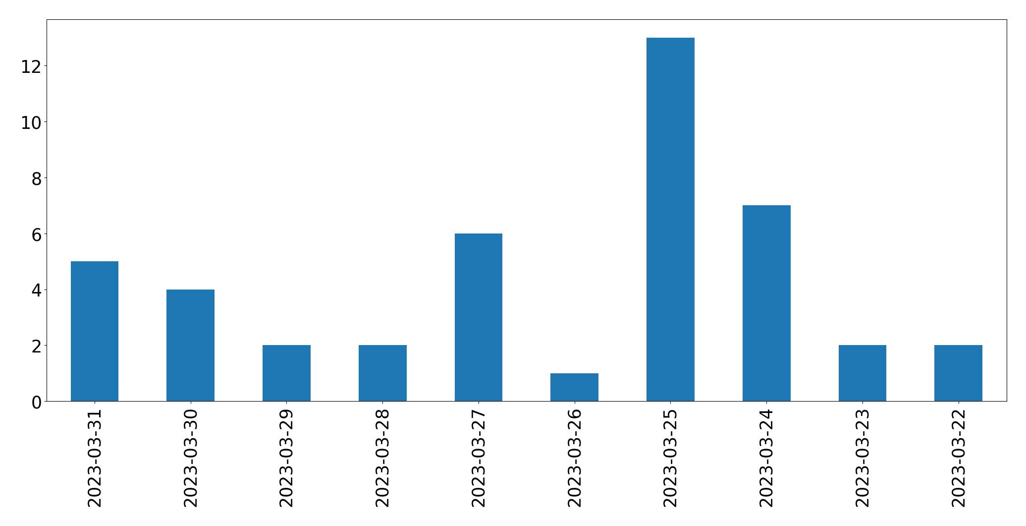 Tweets per day chart