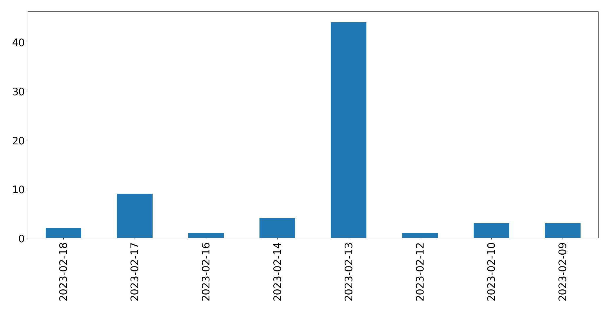 Gráfico de tweets por dia