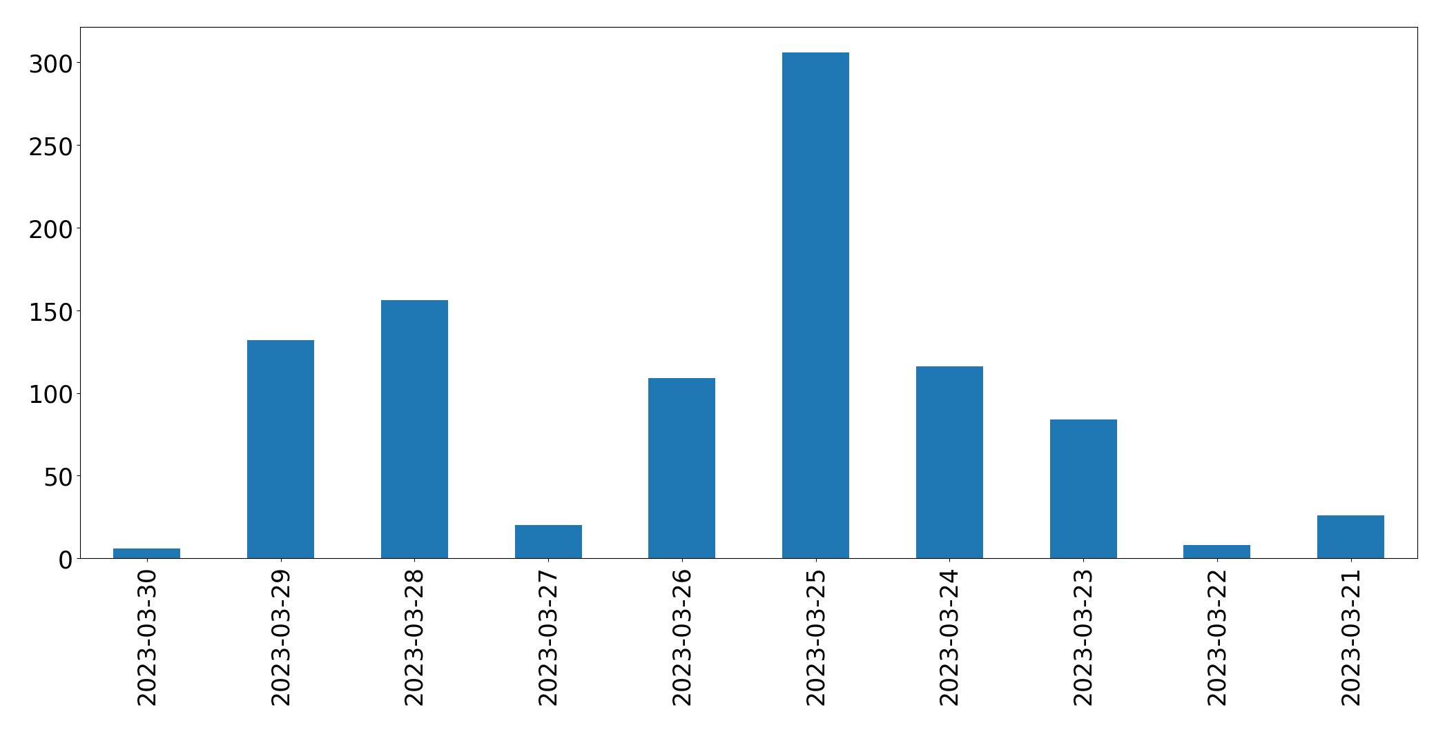 Gráfico de tweets por dia