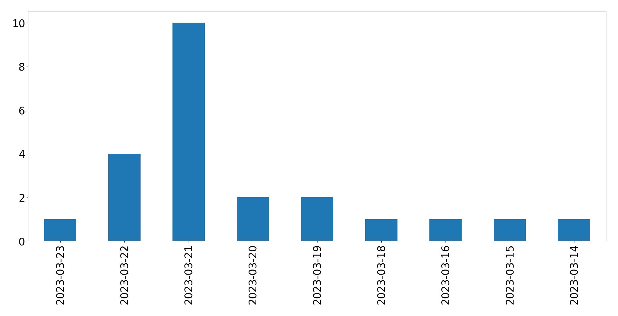 Tweets per day chart
