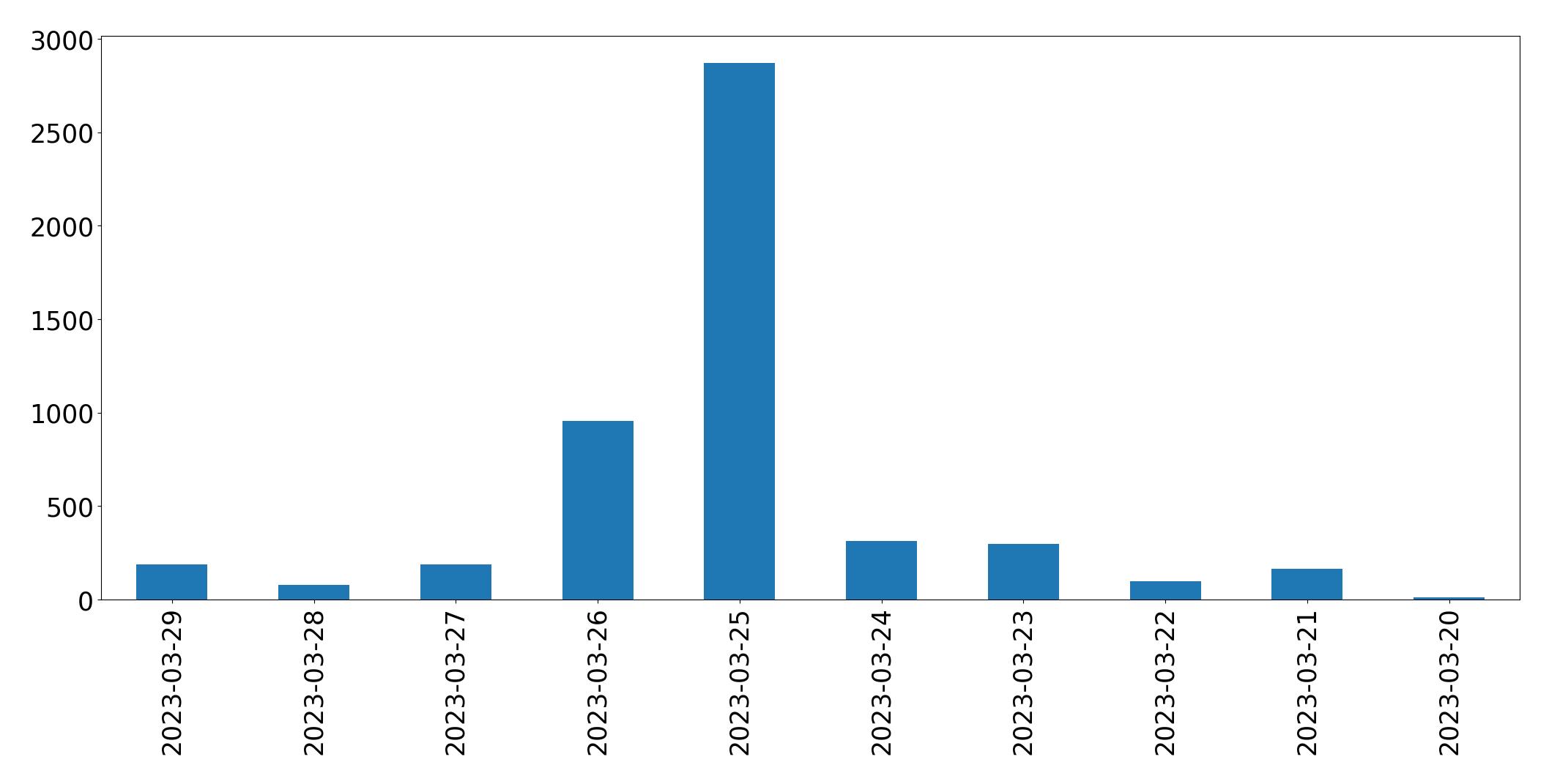 日別ツイート数チャート