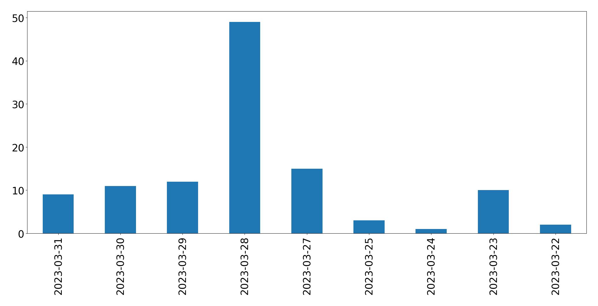 Gráfico de tweets por dia