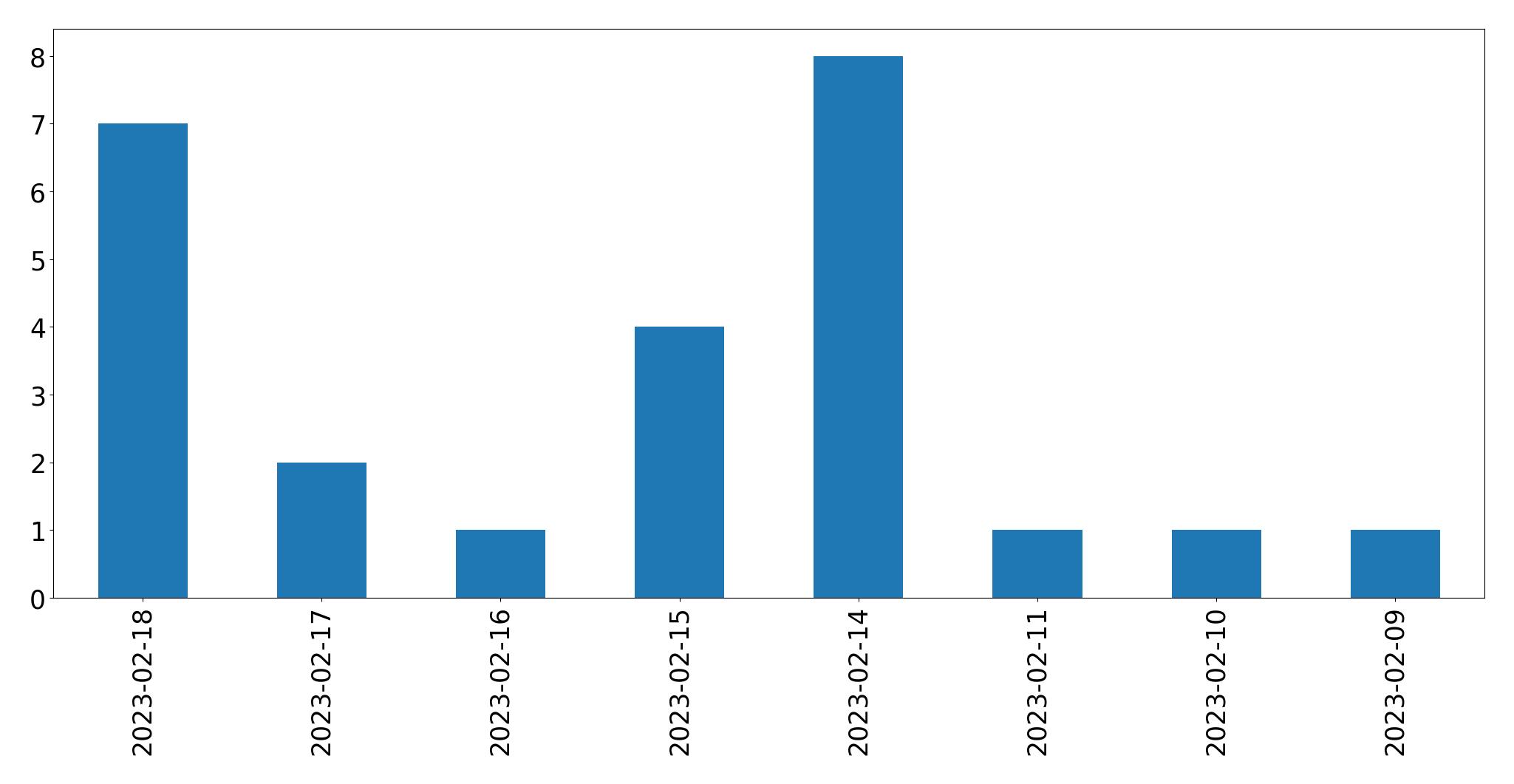 Gráfico de tweets por dia