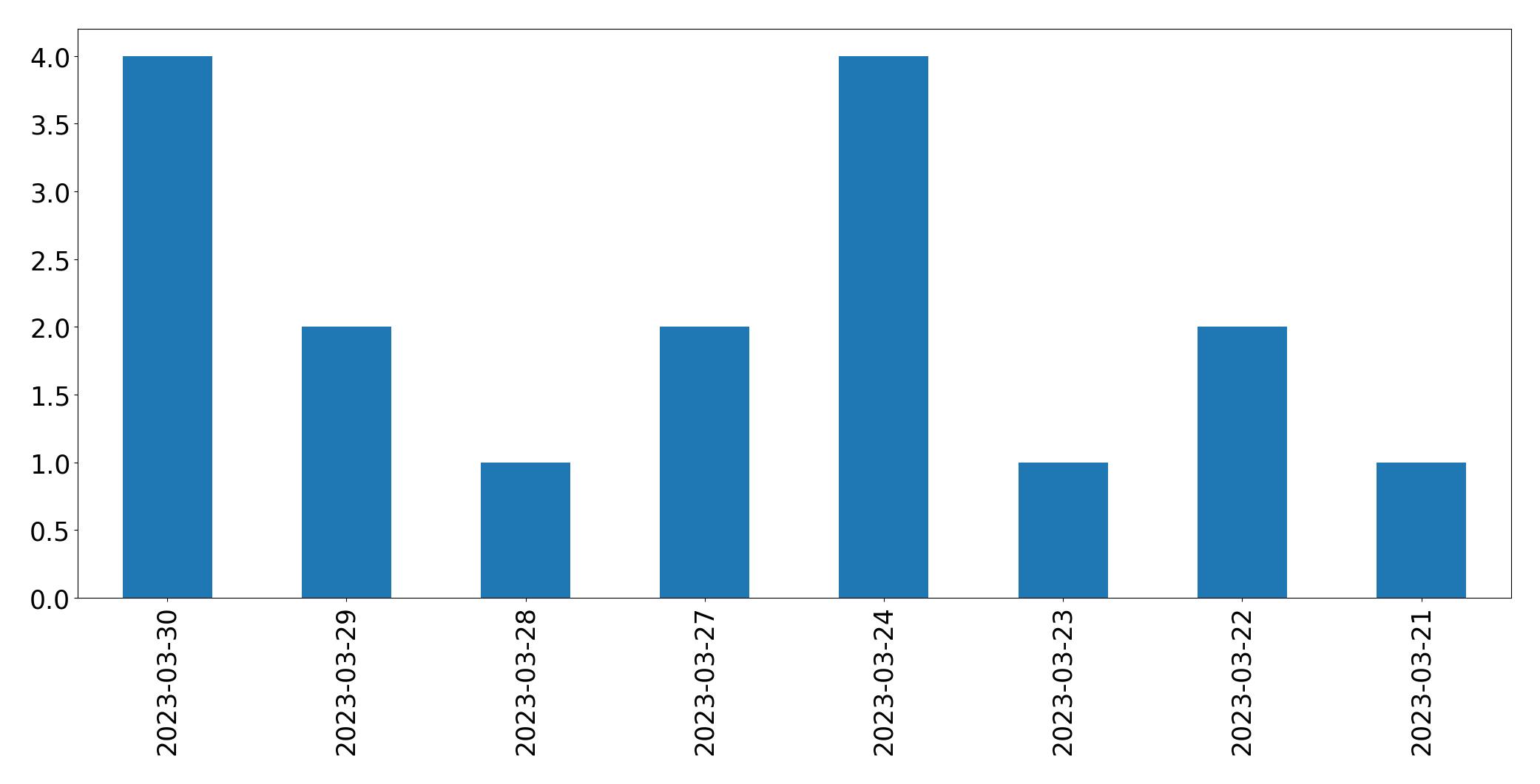 Gráfico de tweets por dia