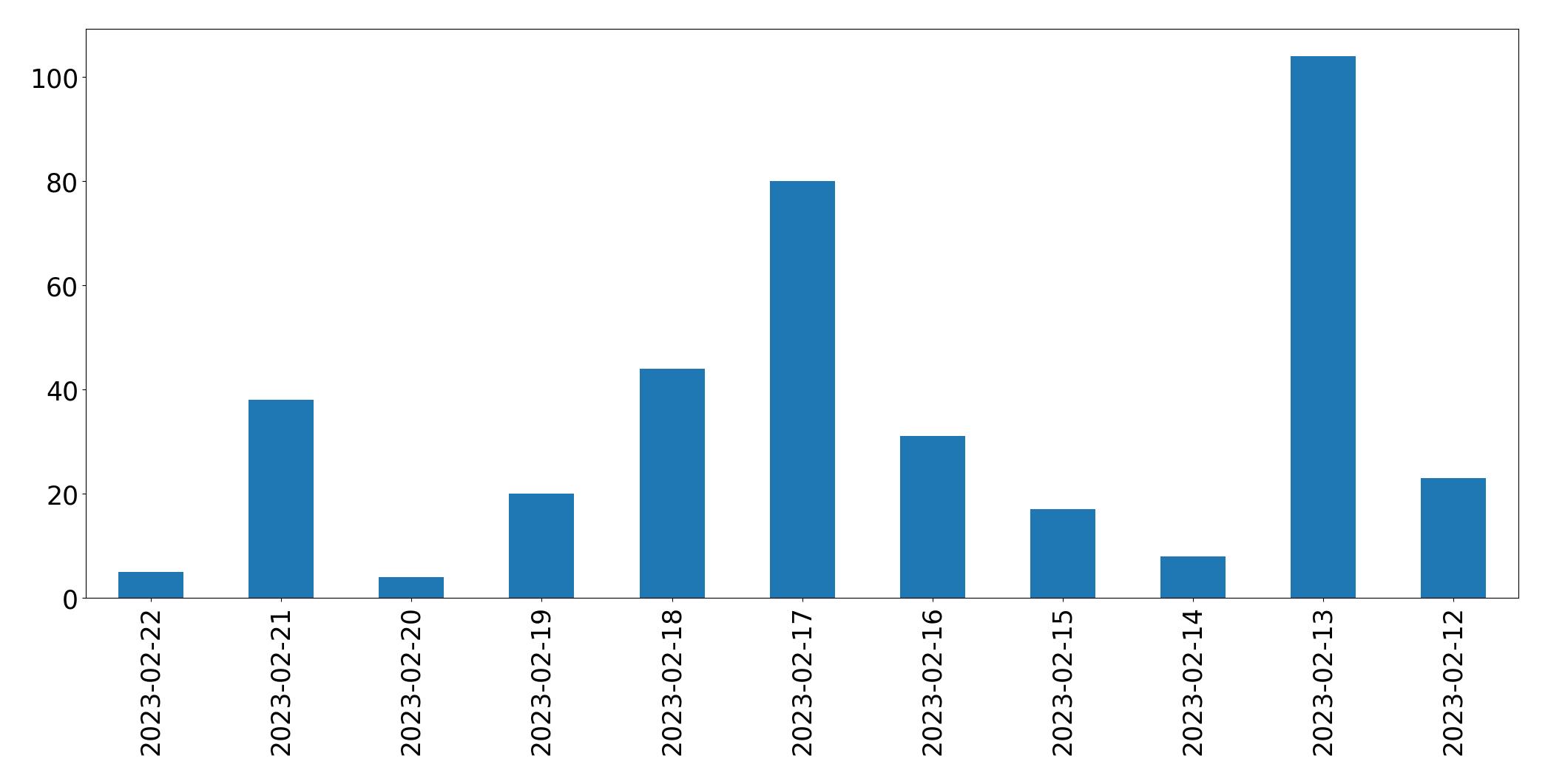 Grafik tweet per hari