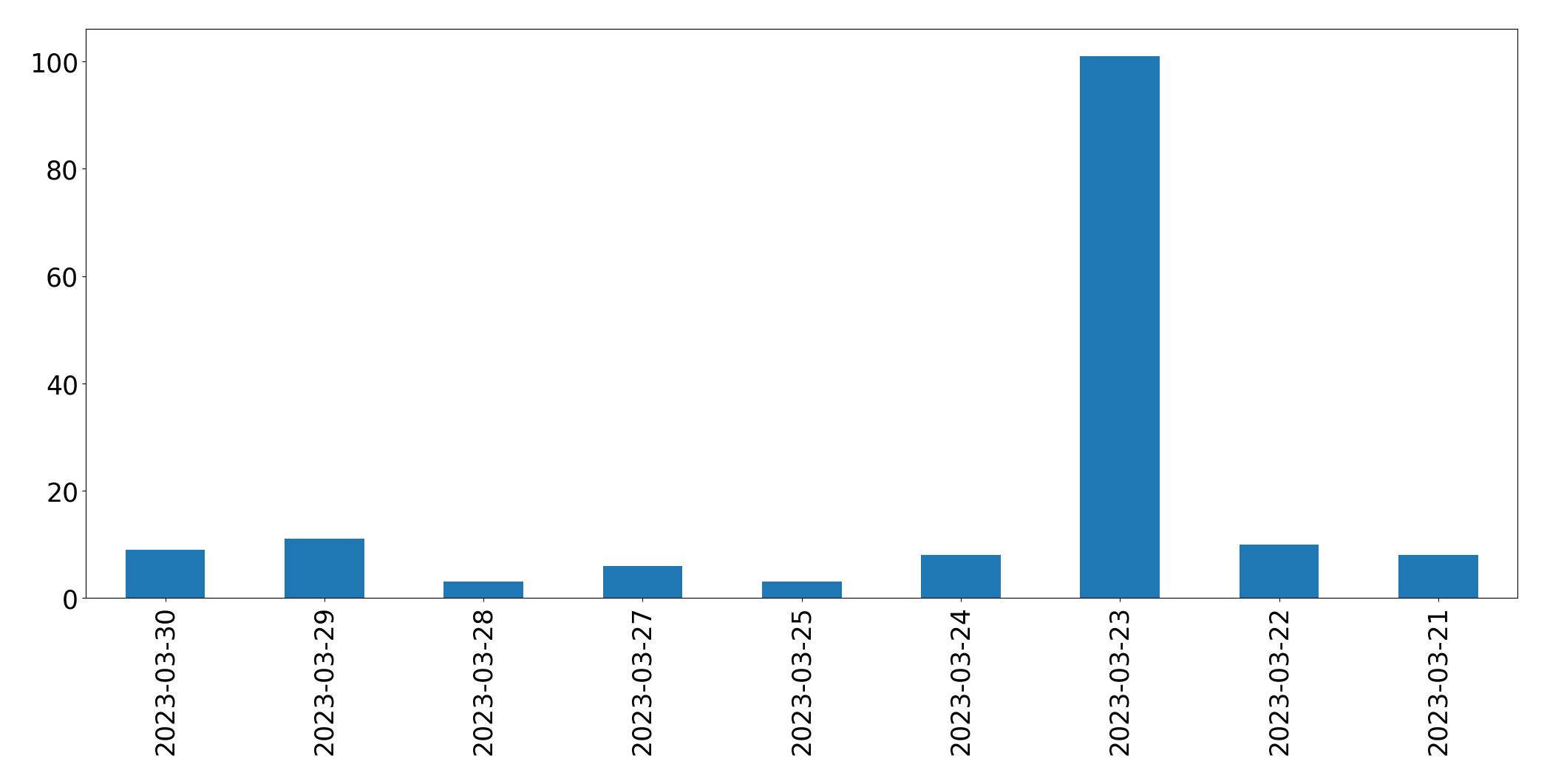 Gunluk tweet grafigi
