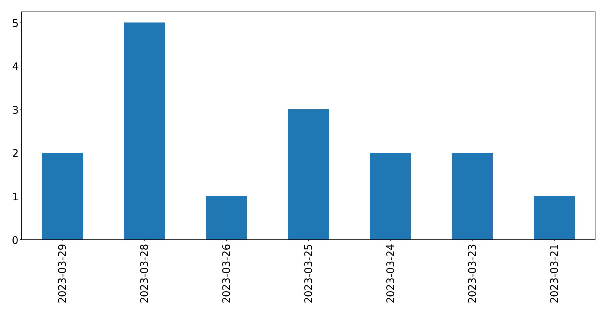 Gráfico de tweets por dia