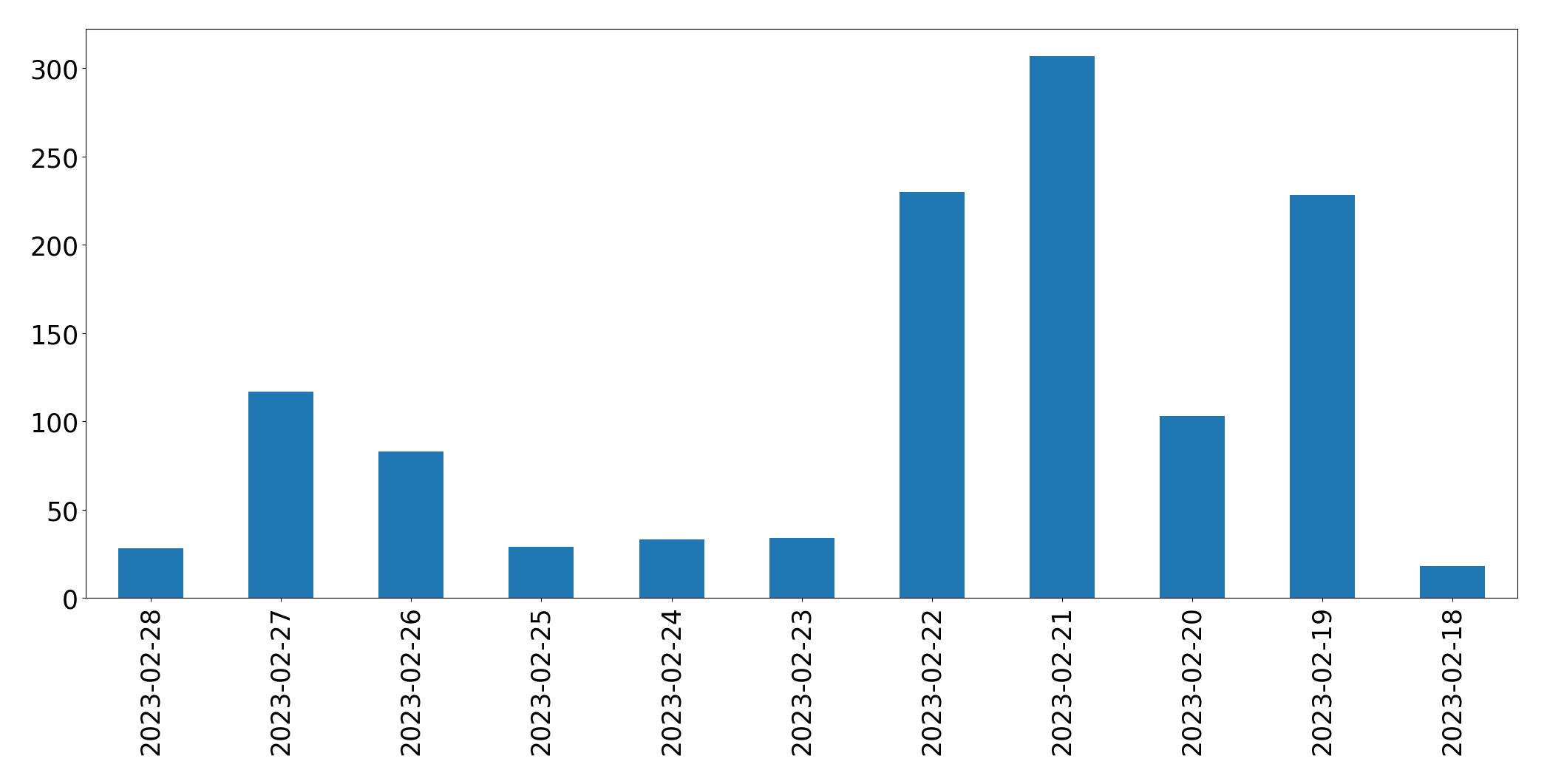 Gráfico de tweets por dia