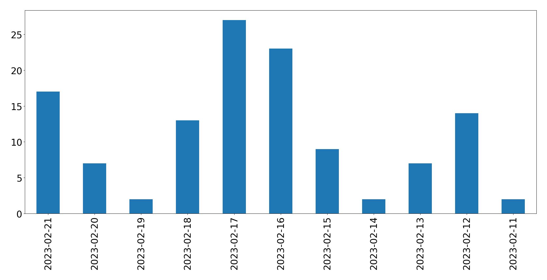 Grafik tweet per hari