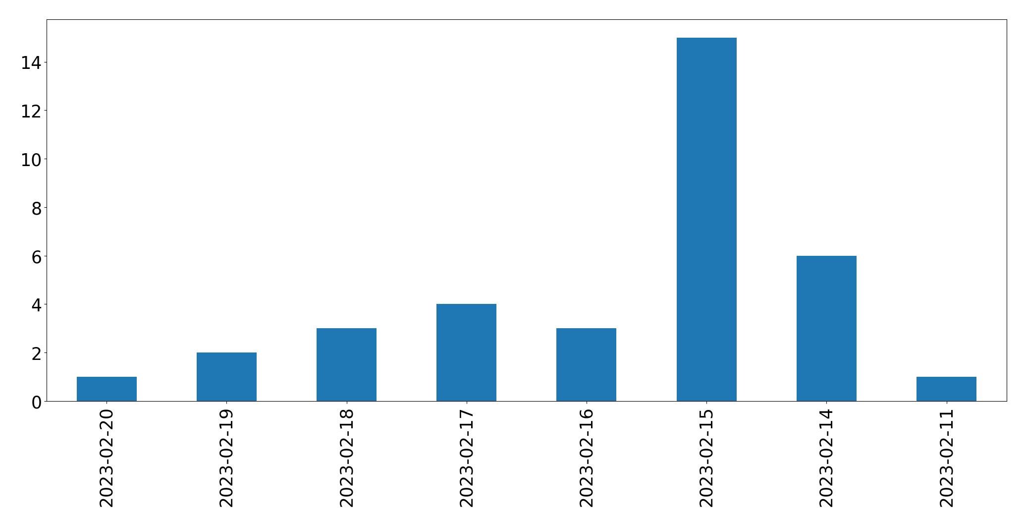 Gráfico de tweets por dia