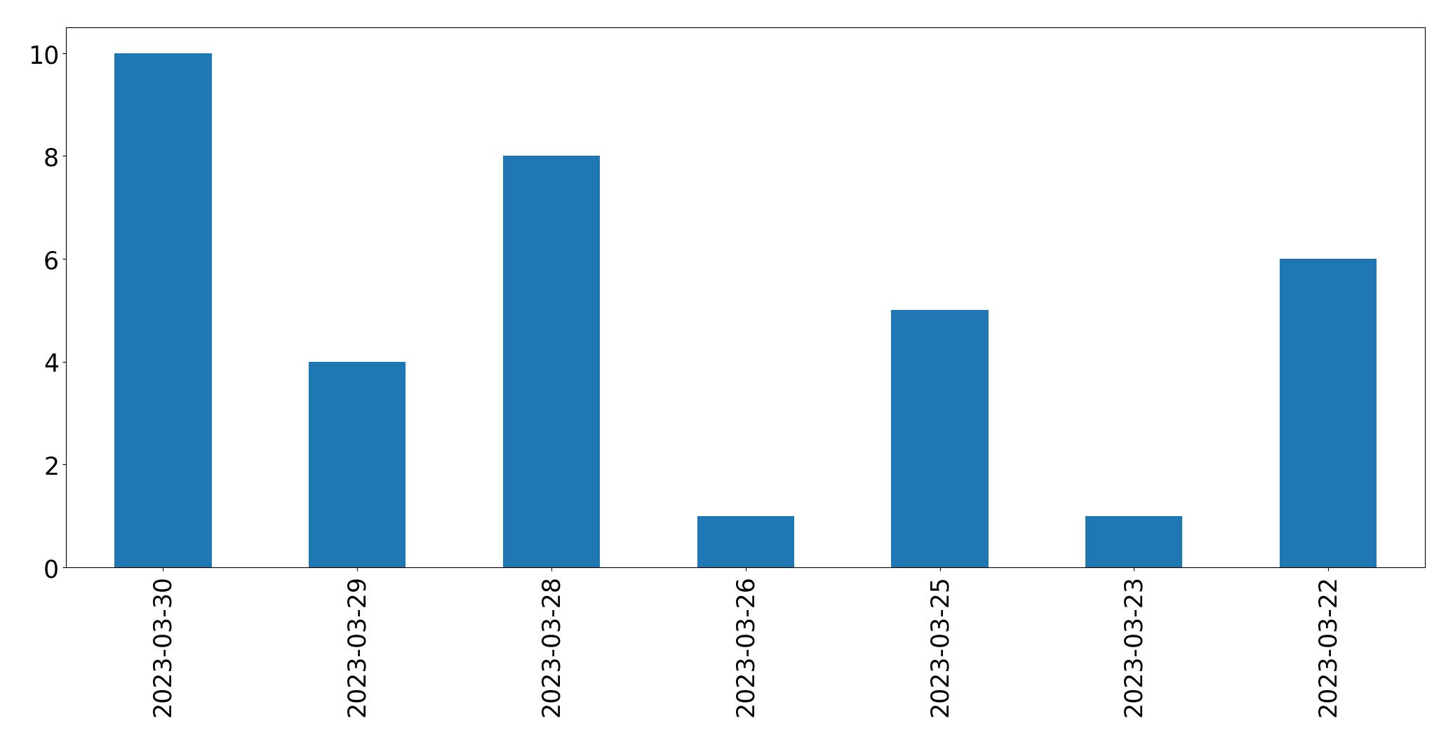 Tweets per day chart