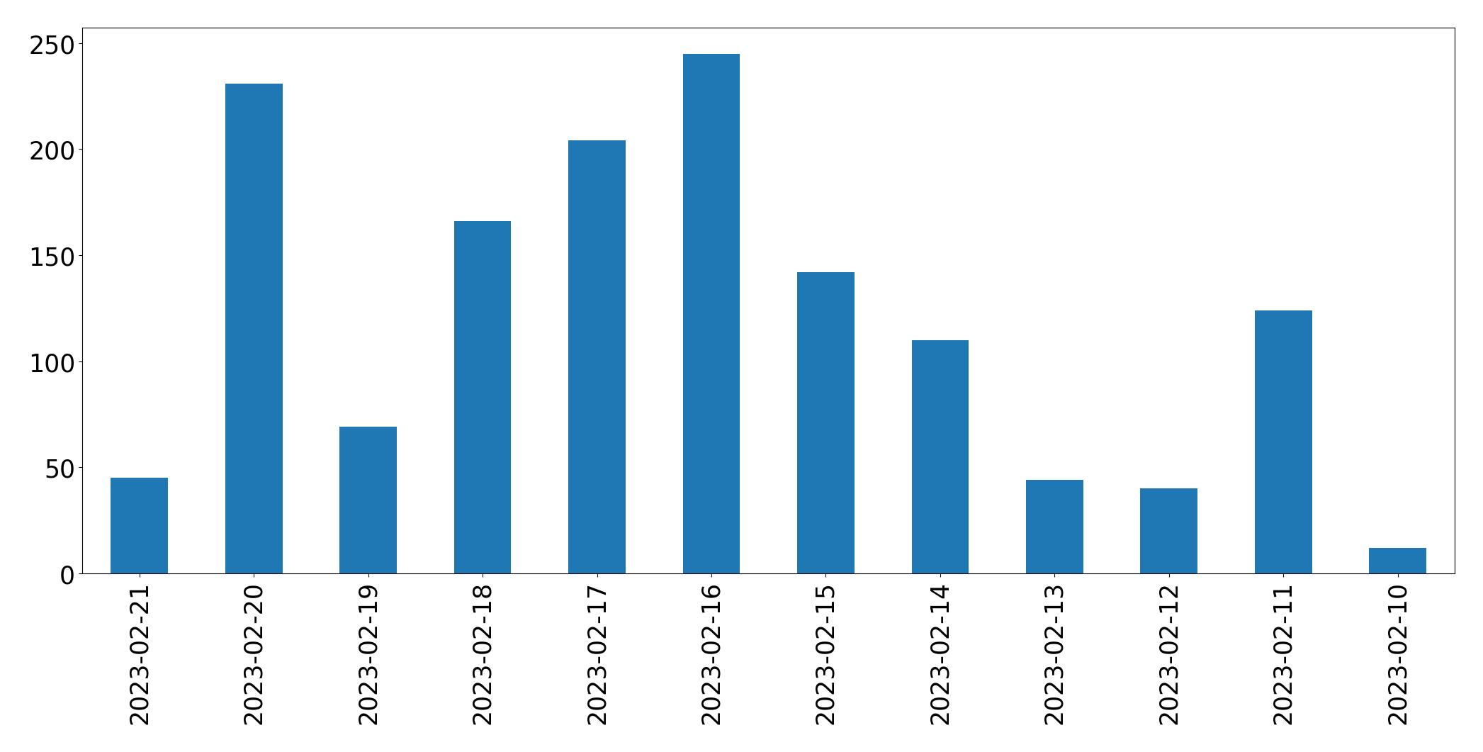 Gráfico de tweets por dia