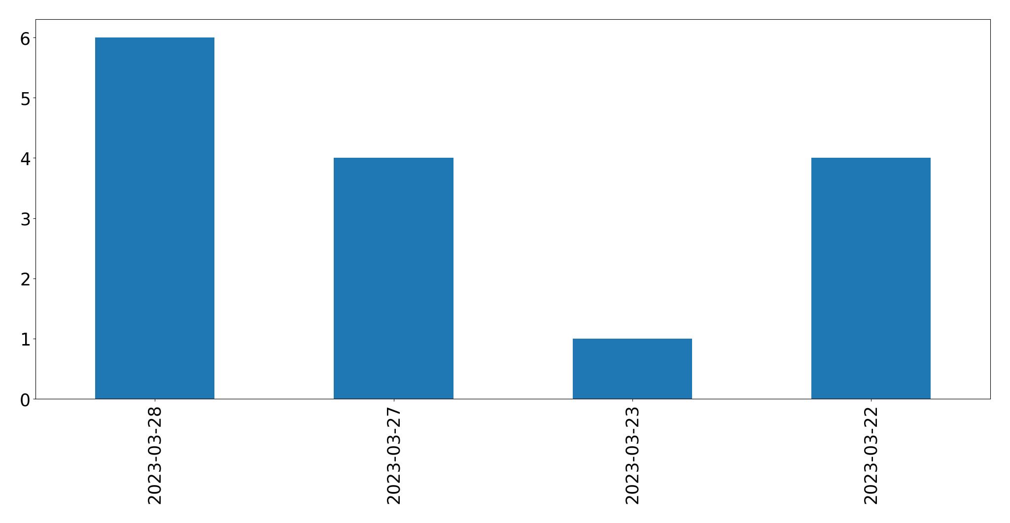 مخطط التغريدات اليومية