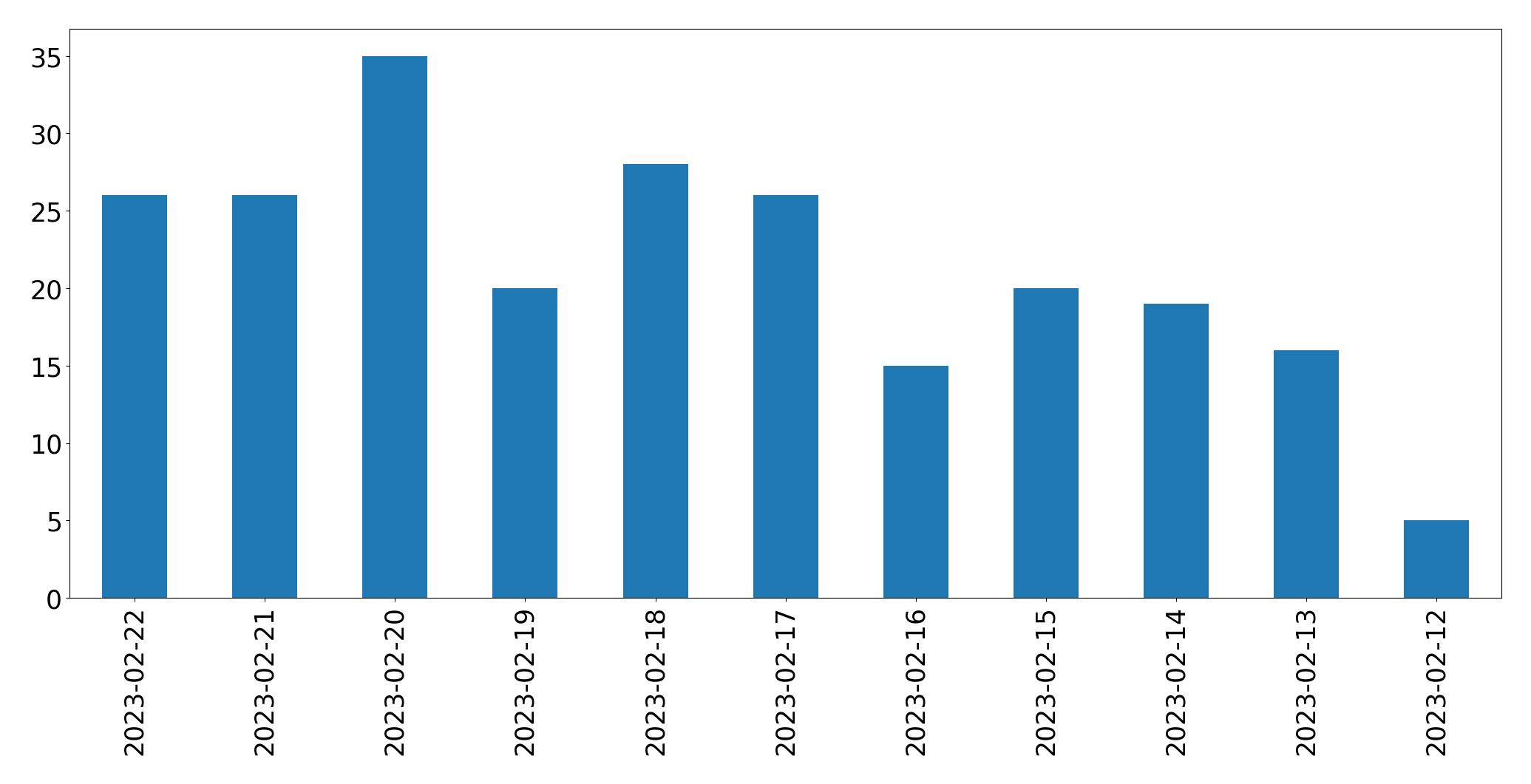 Gráfico de tweets por dia