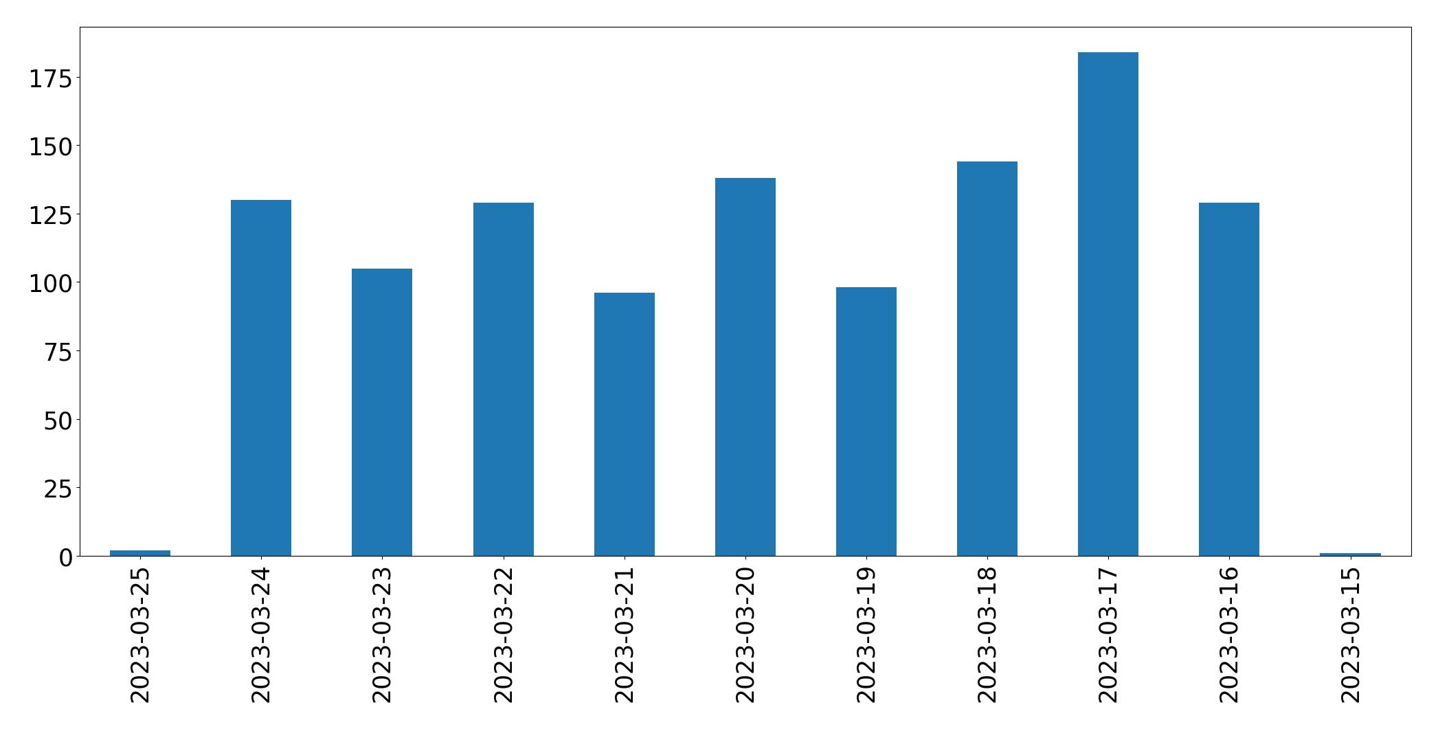 Tweets per day chart