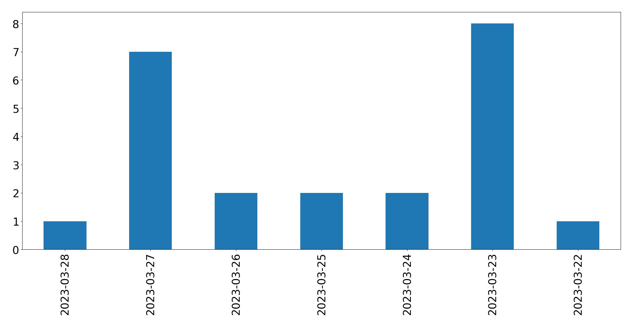 Gráfico de tweets por dia