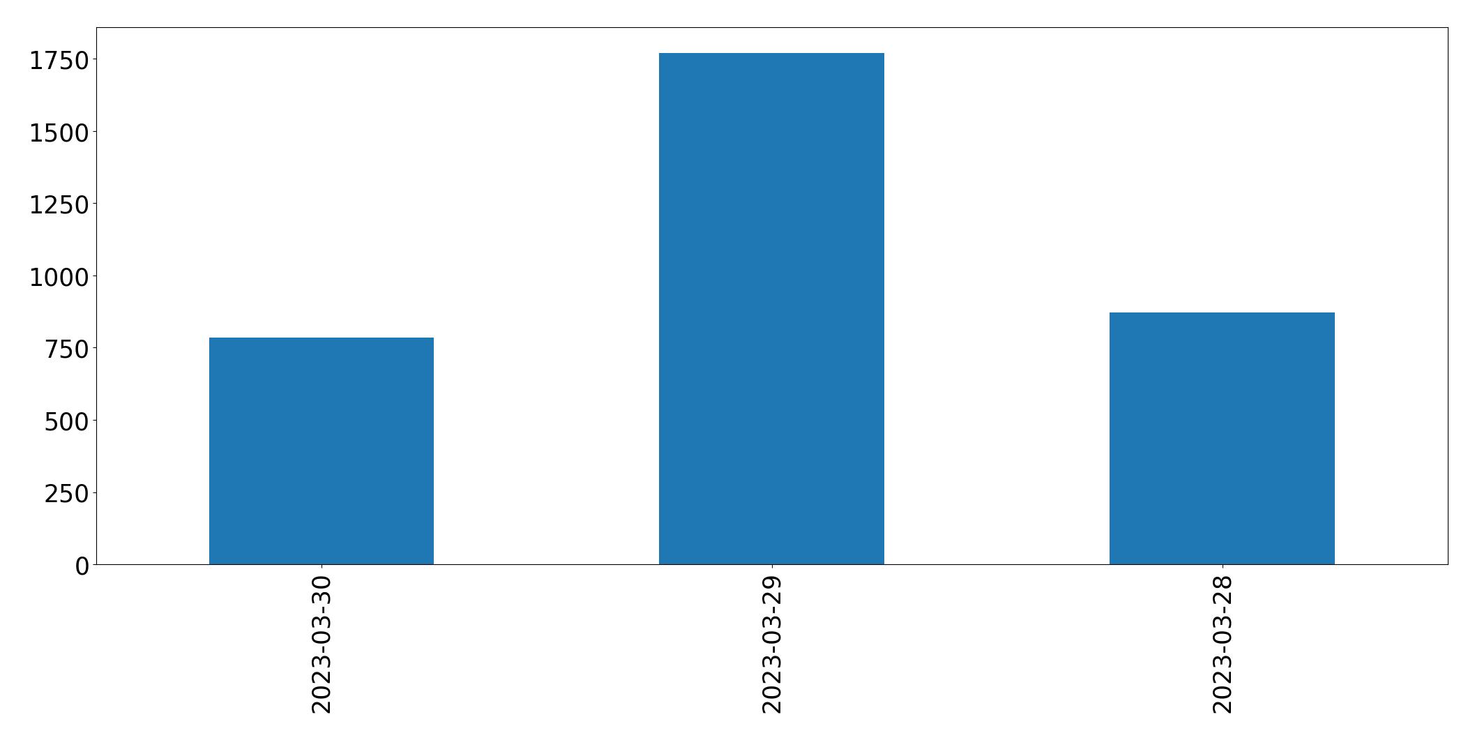 Tweets pro Tag Diagramm