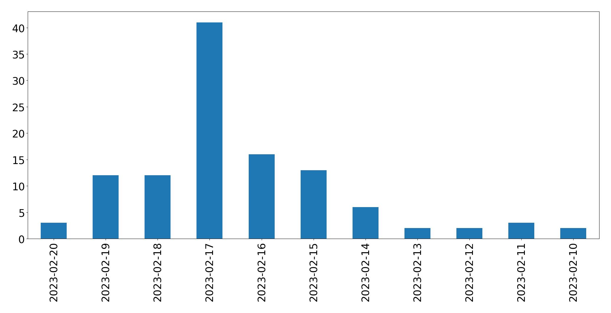 Gráfico de tweets por dia