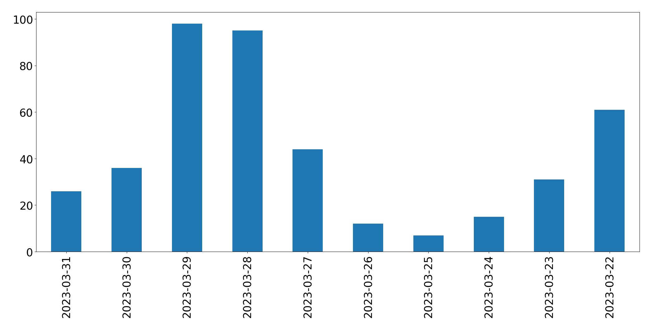 Gráfico de tweets por dia