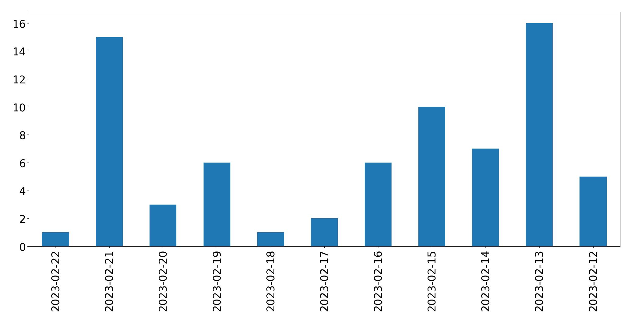 日別ツイート数チャート