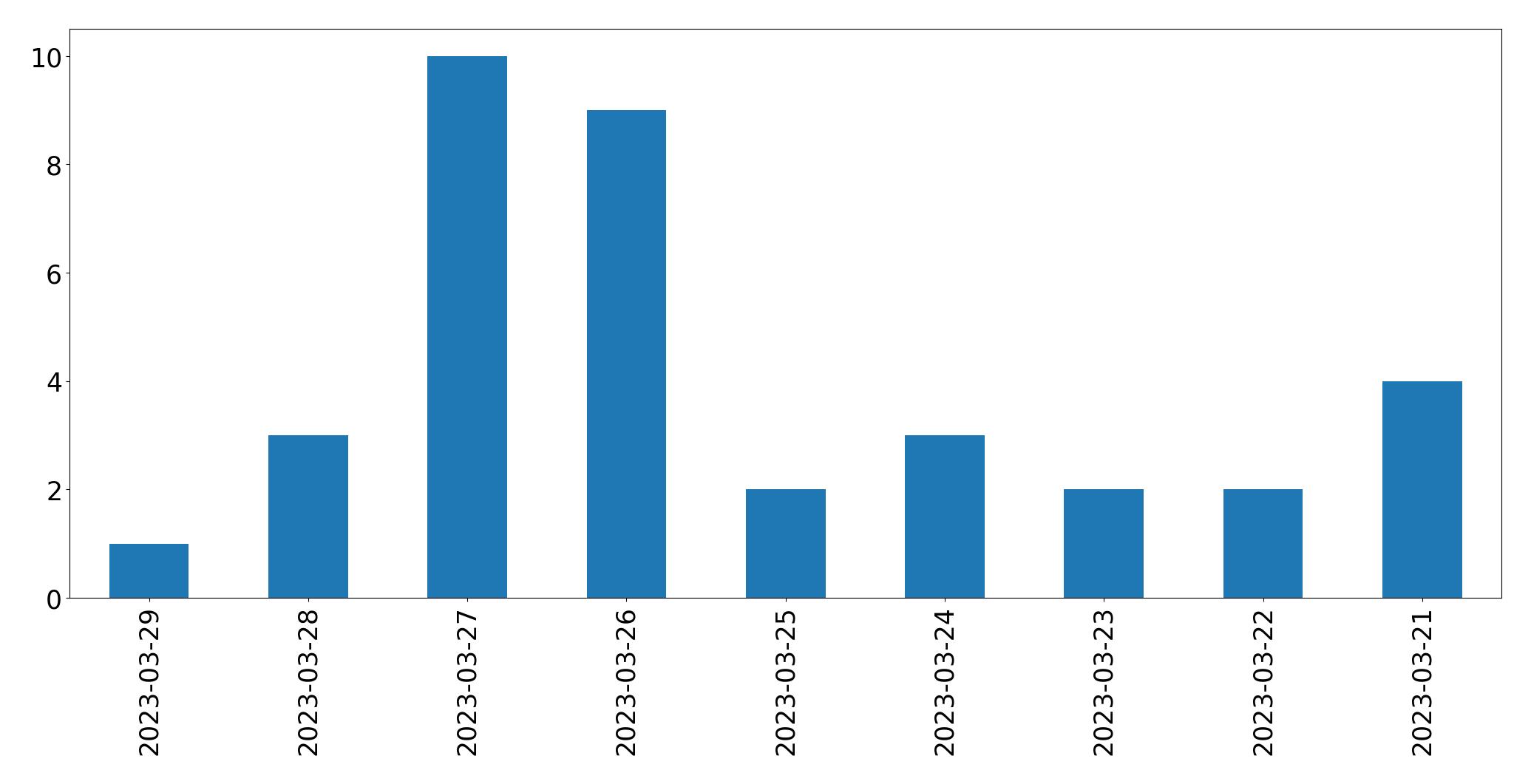 Gráfico de tweets por dia