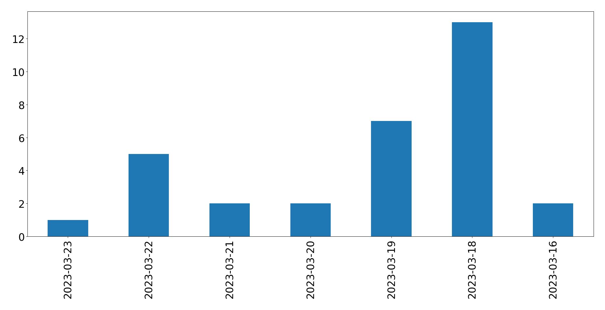 مخطط التغريدات اليومية
