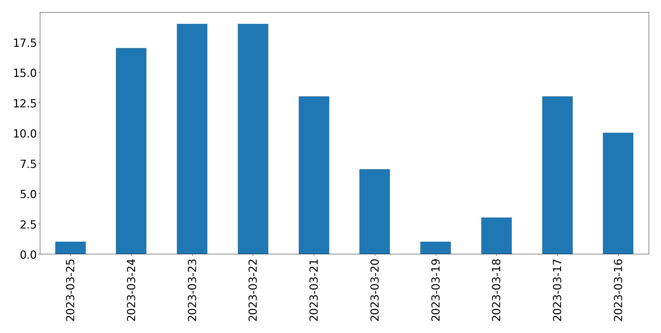 Tweets per day chart