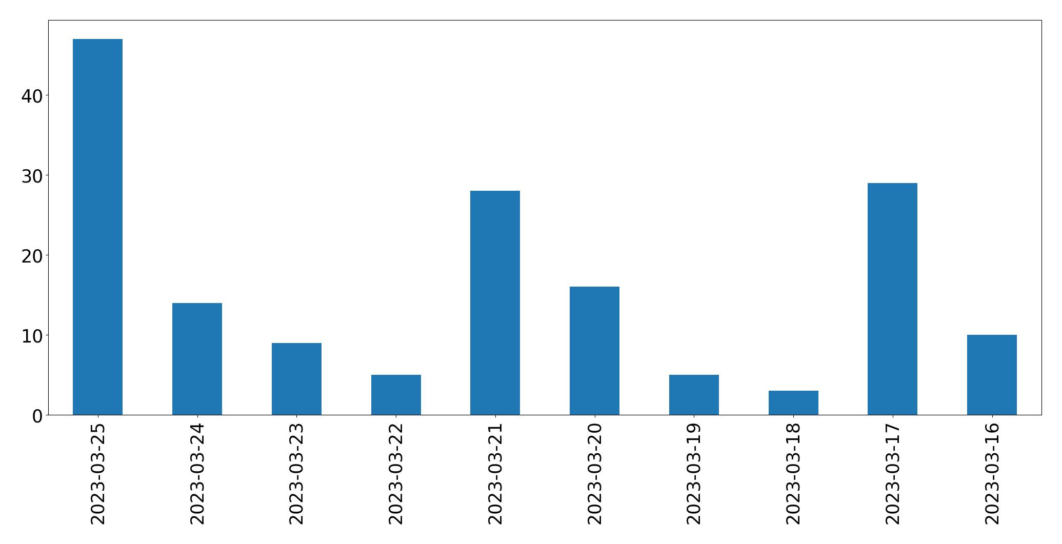 Gráfico de tweets por dia