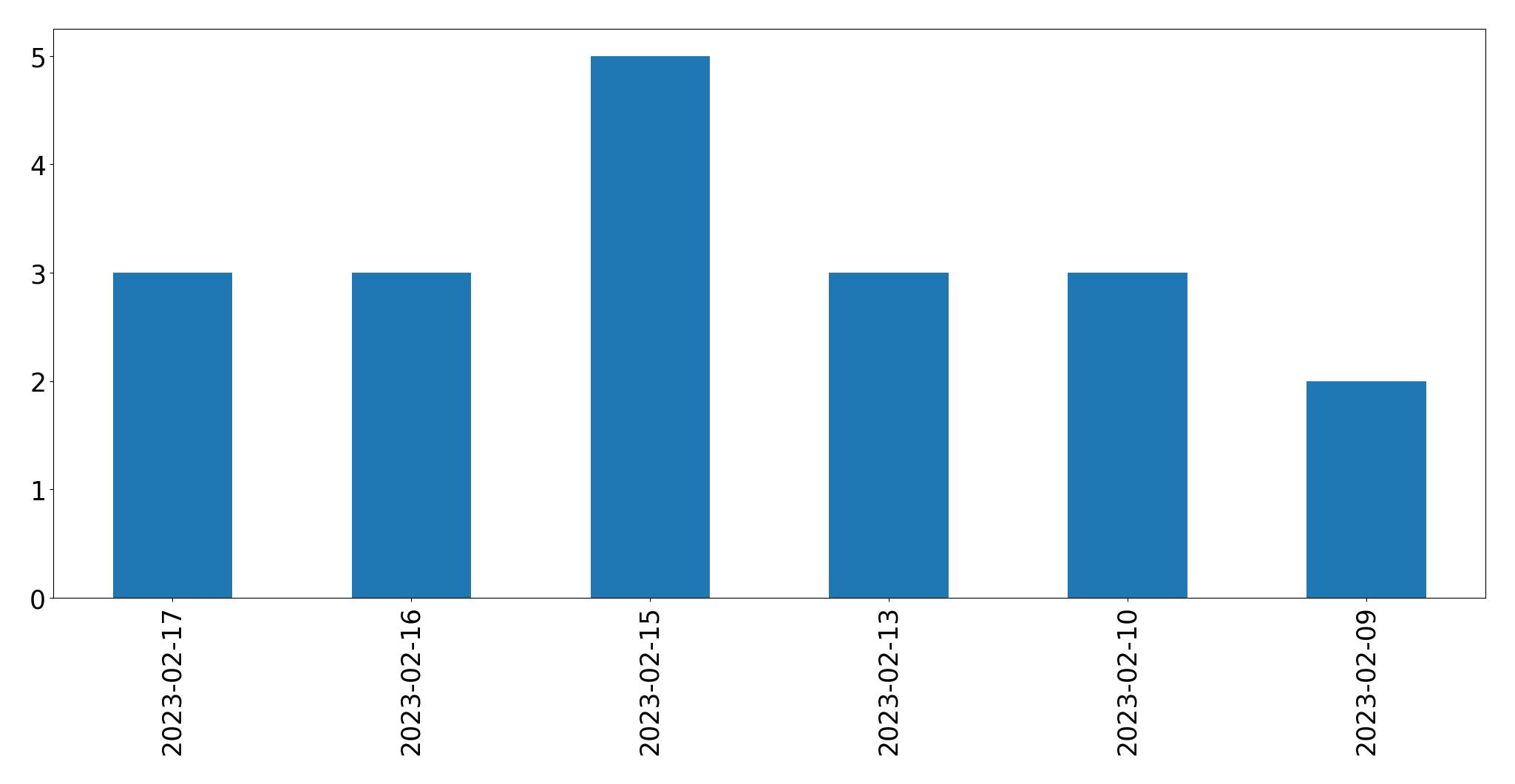 Gráfico de tweets por dia