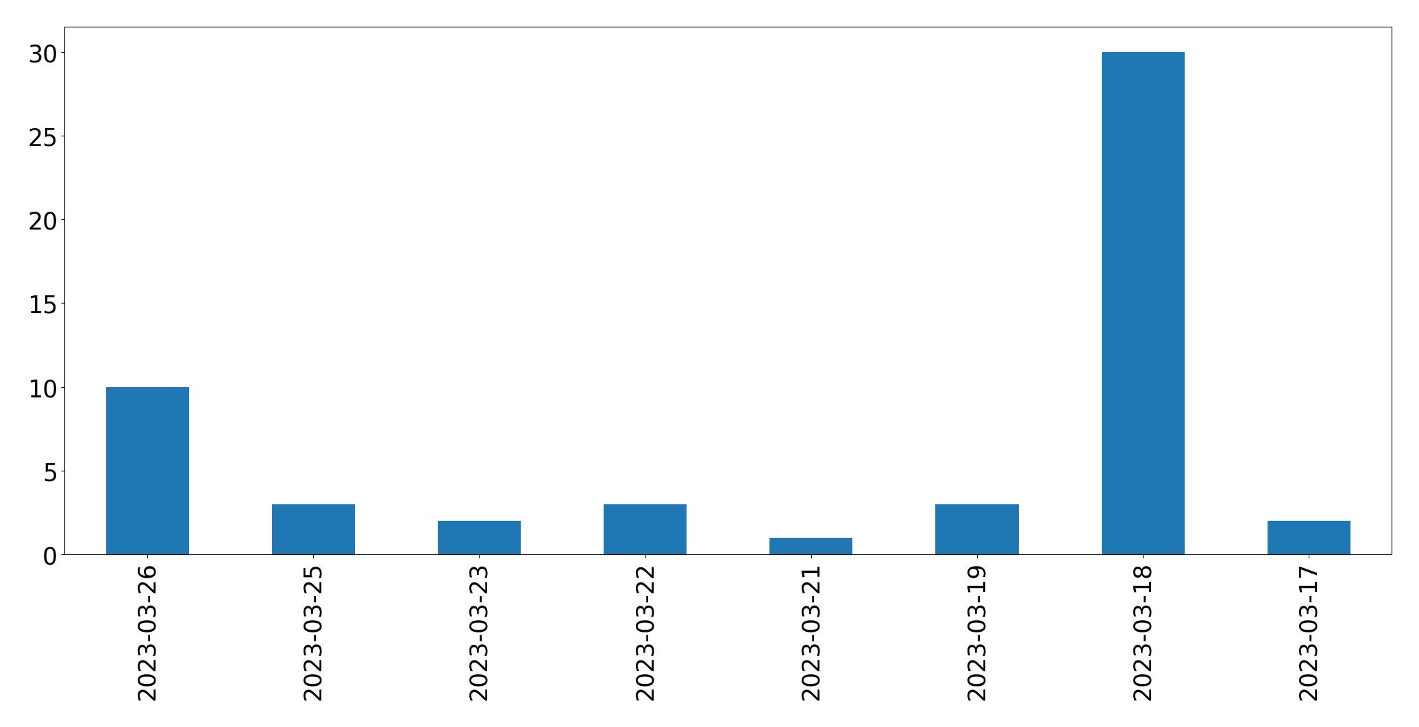 Tweets per day chart