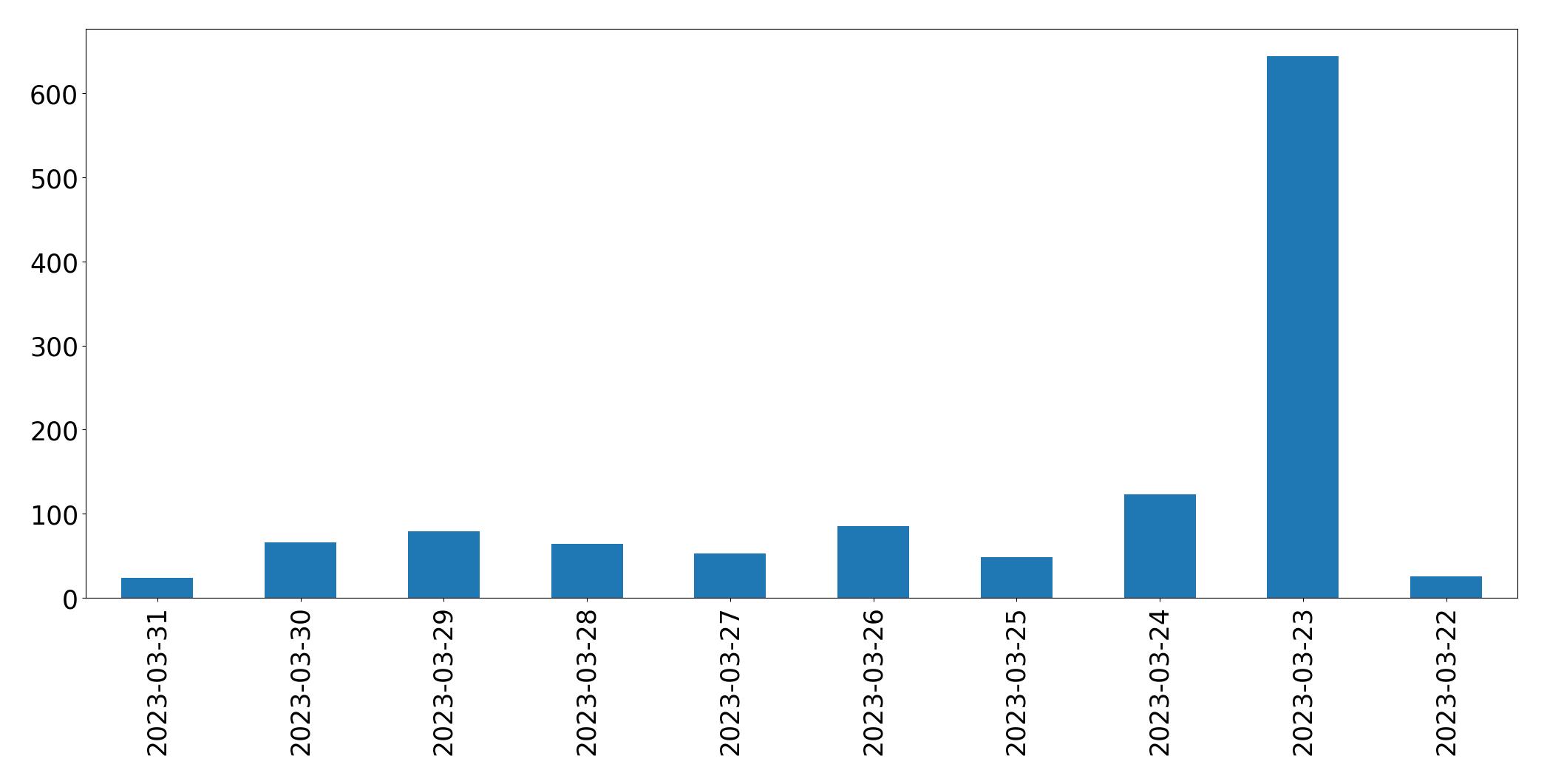 Gráfico de tweets por dia