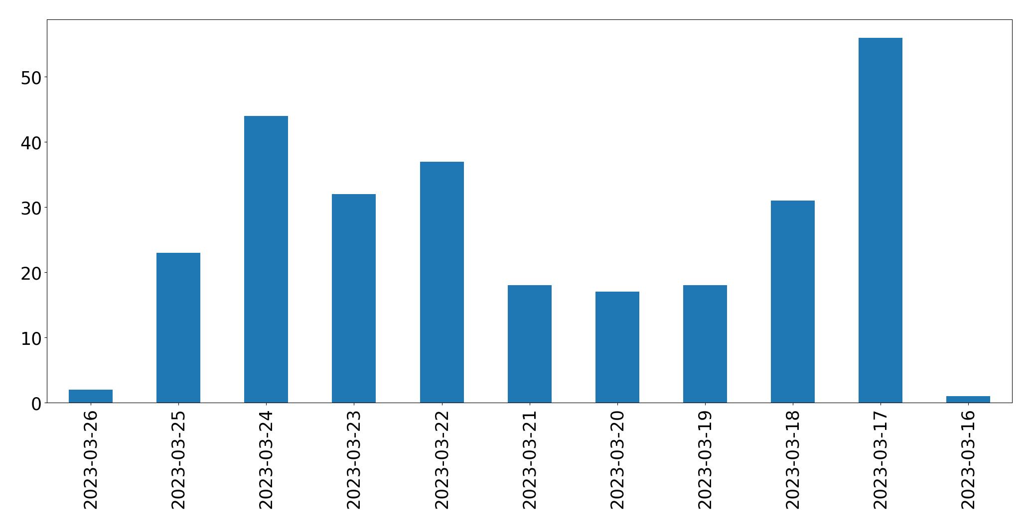 Gráfico de tweets por dia