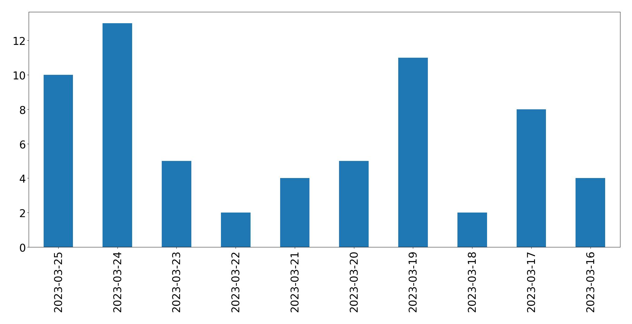 Tweets per day chart