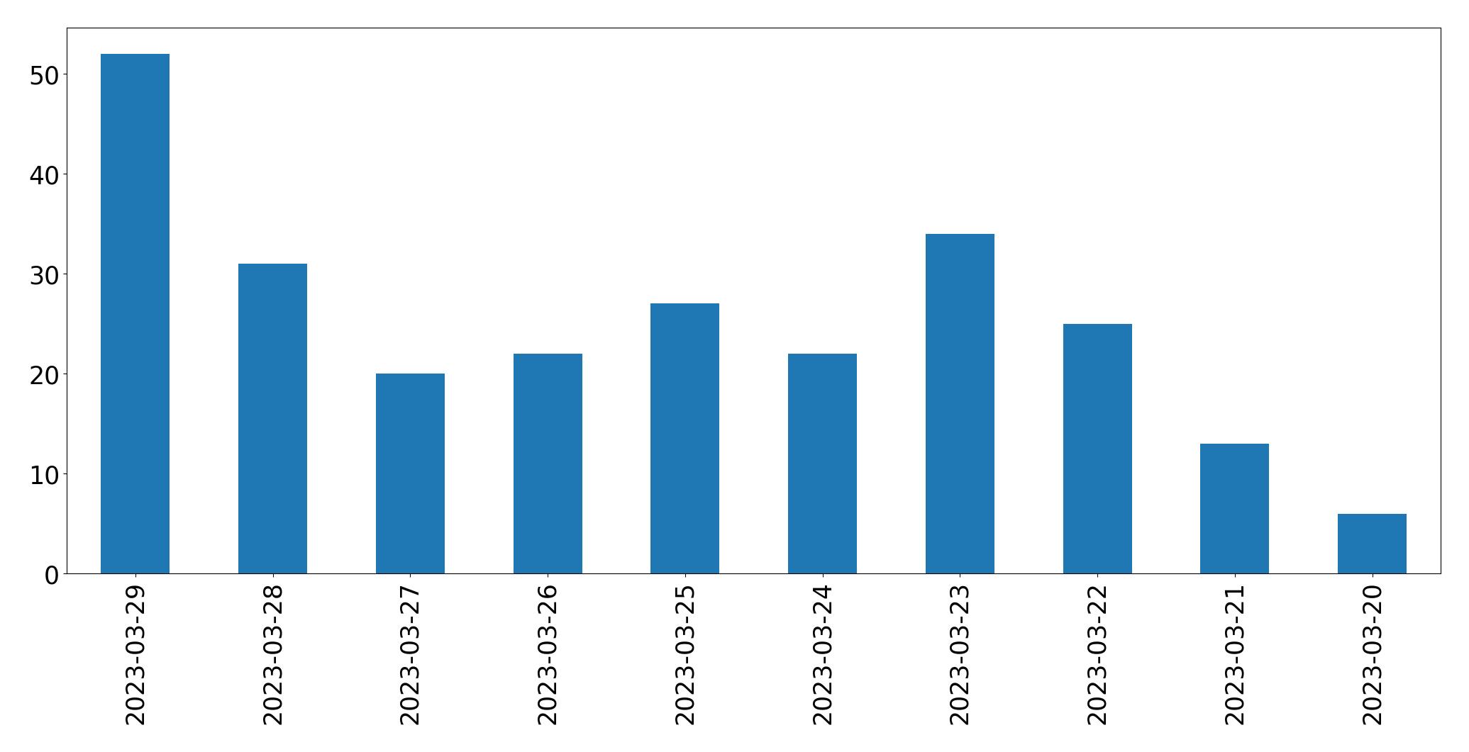 Tweets per day chart