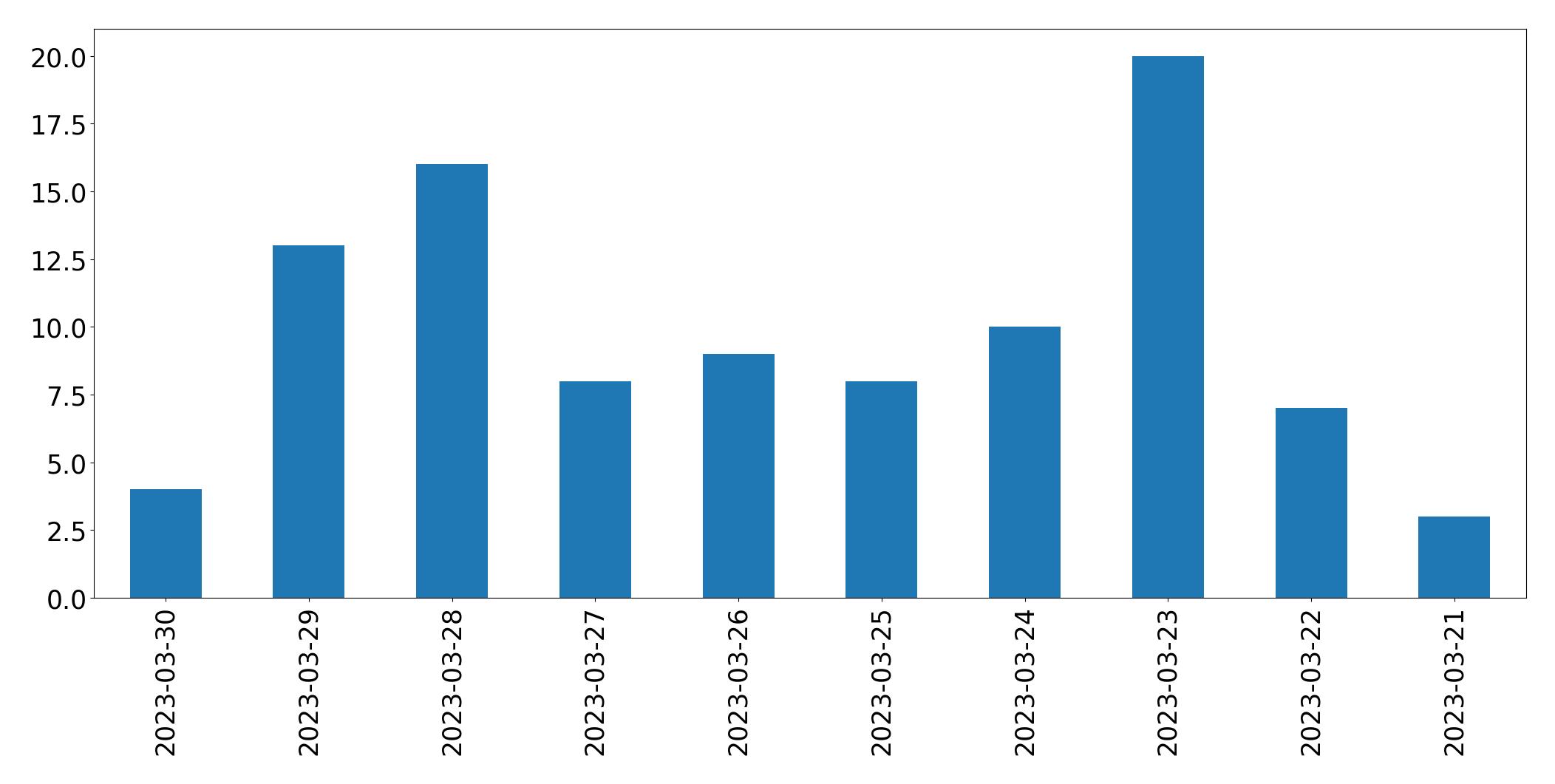 Gráfico de tweets por dia